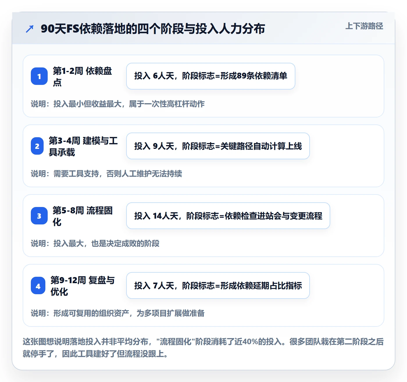 FS怎么做?实施团队落地方案:任务依赖从0到1
