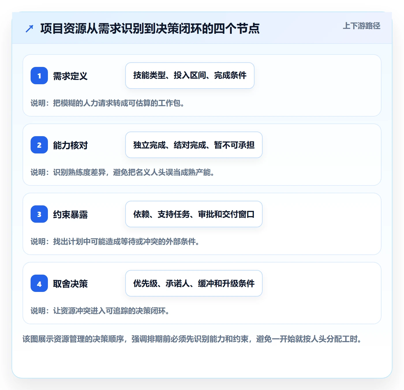 技能最佳实践：项目经理资源管理最佳实践，常见问题