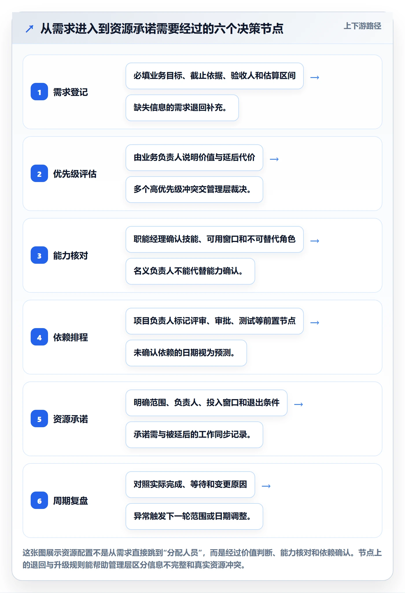 岗位实操方法：管理层提升资源管理效率的效率提升方法与模板
