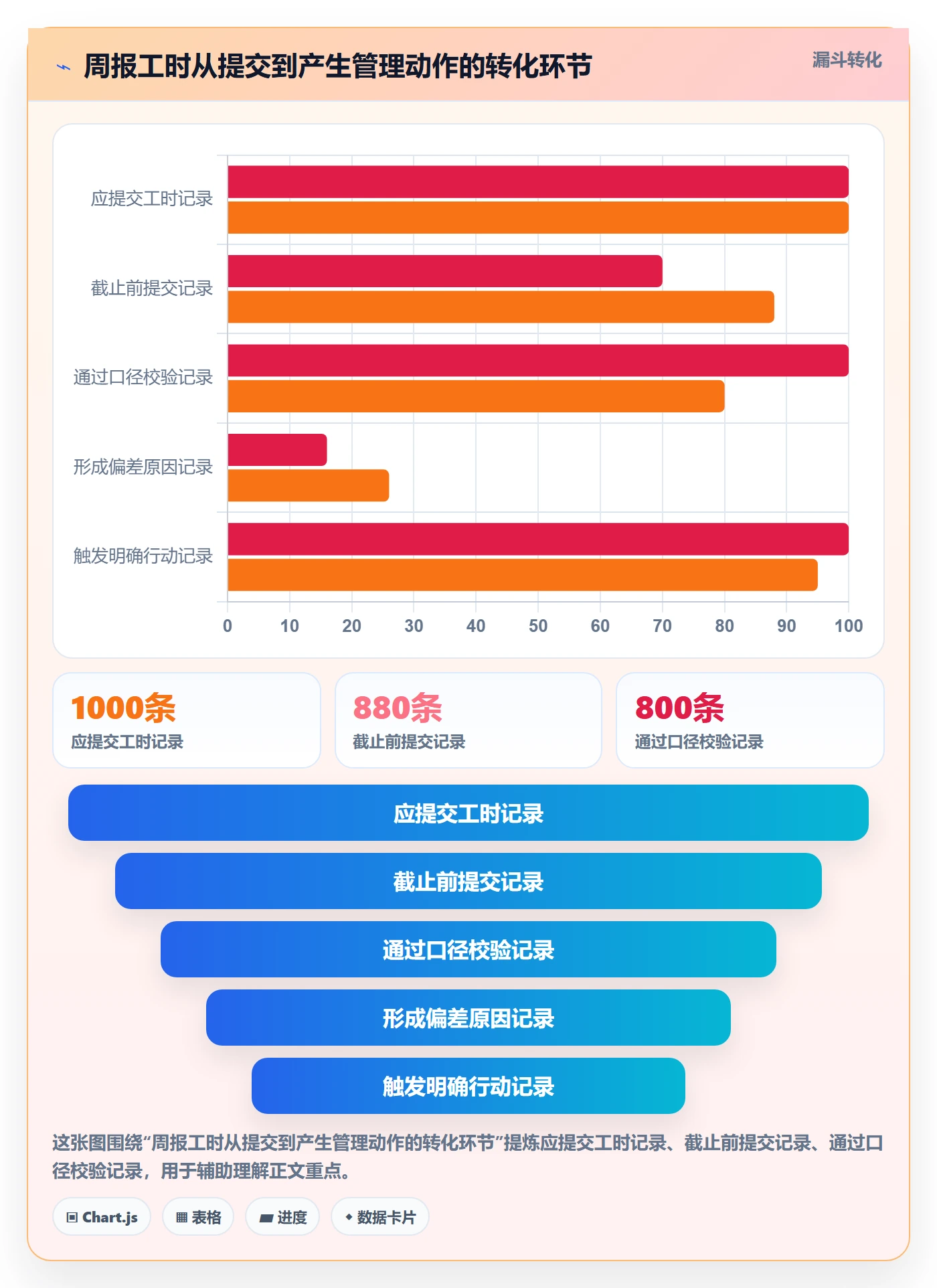 周报工时流程与规范：实施团队工时表效率提升关键指标