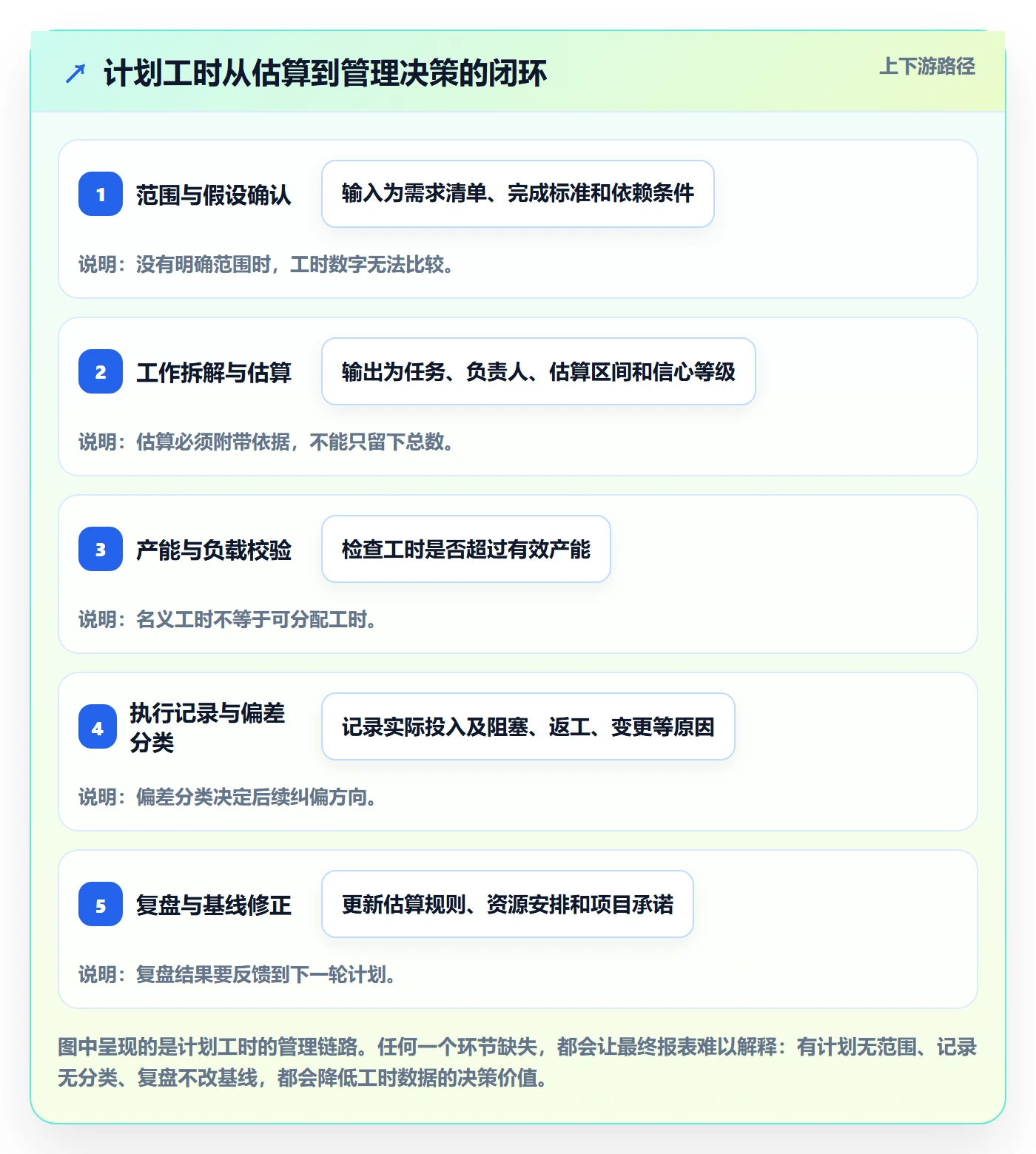 计划工时怎么做？管理层最佳实践：工时管理从0到1