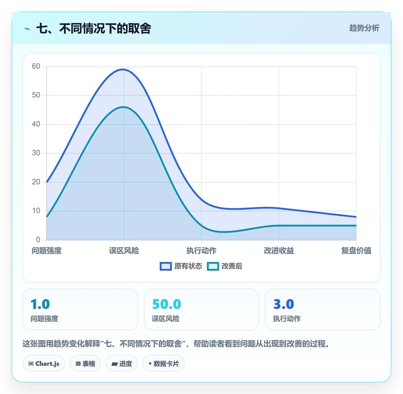 七、不同情况下的取舍