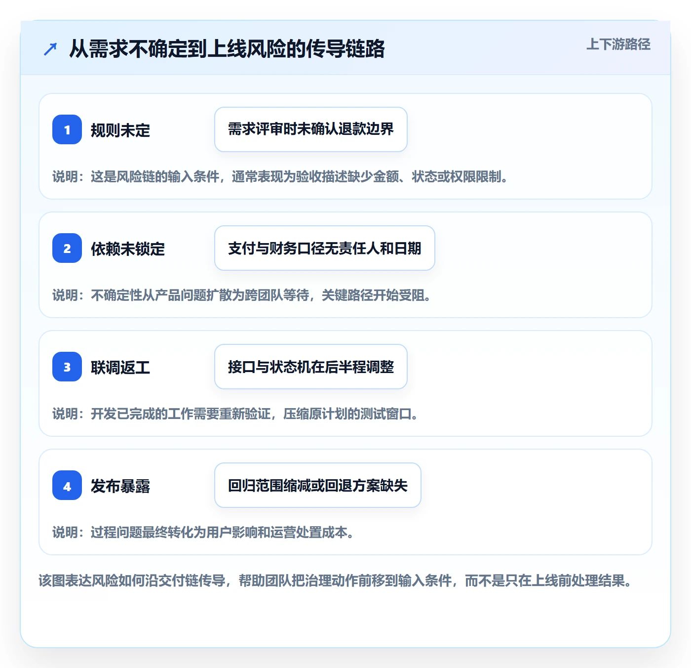 Sprint落地方案:产品经理开展迭代管理的风险控制案例解析