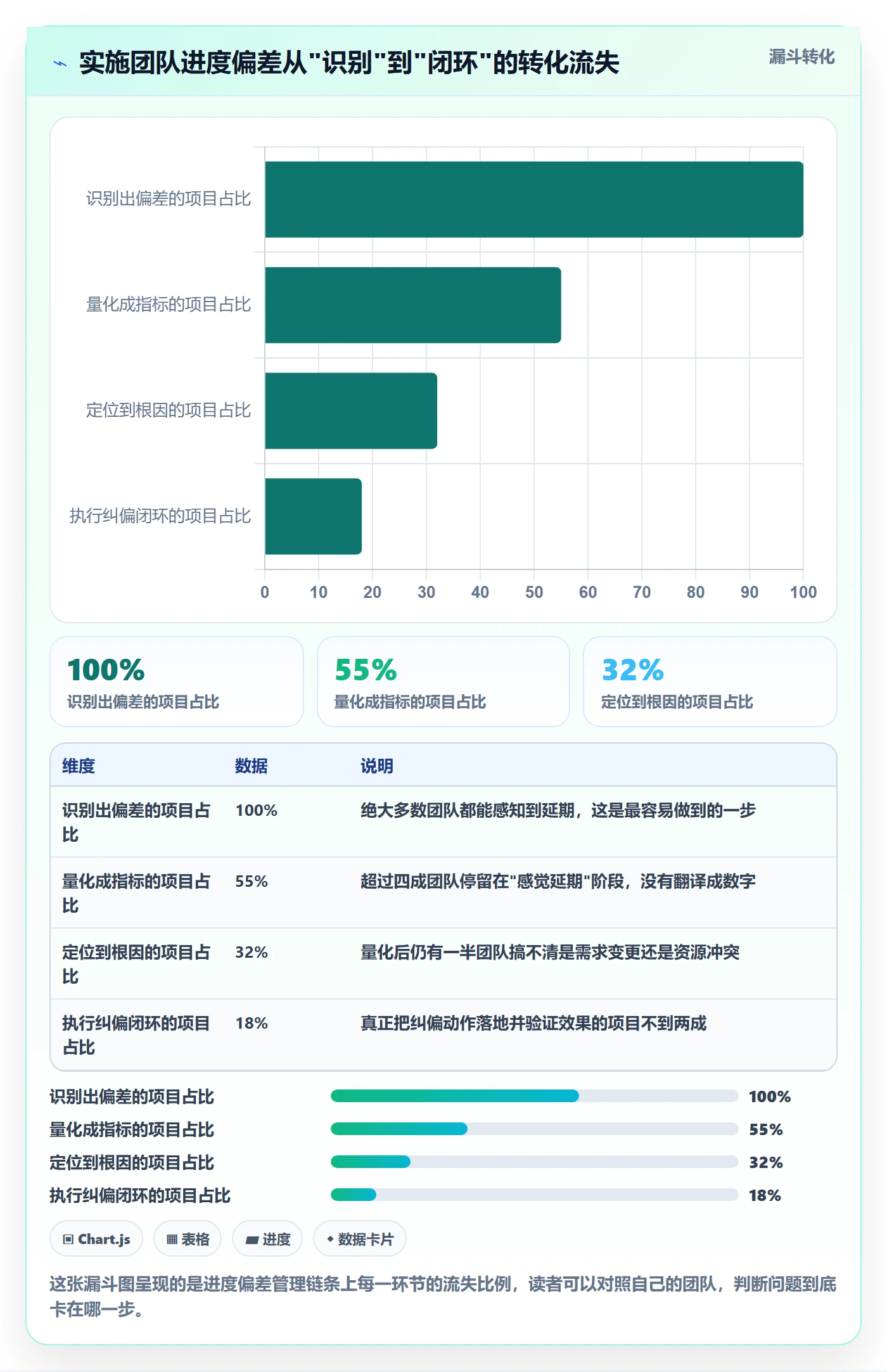 进度偏差实操方法：实施团队提升进度管理效率的数据分析方法与模板