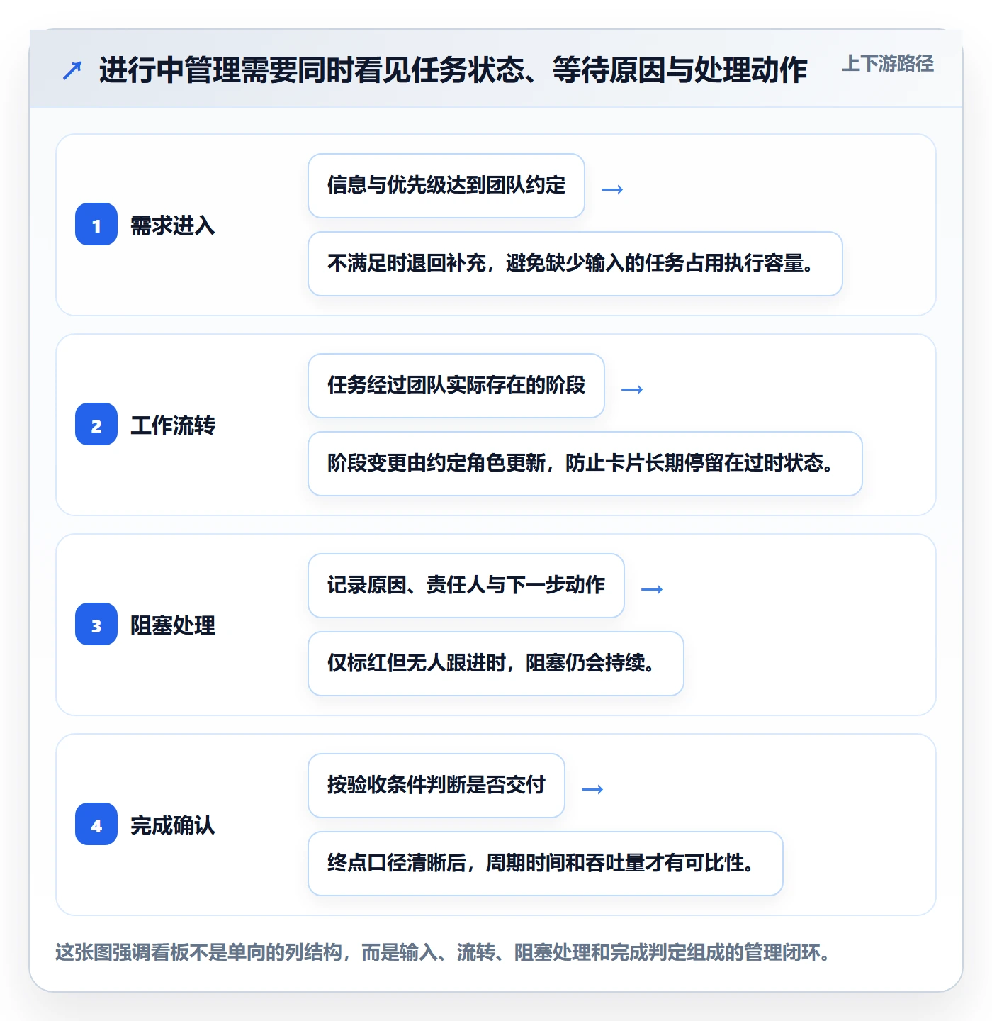 进行中管理指南：产品经理如何做好看板，制度设计全流程