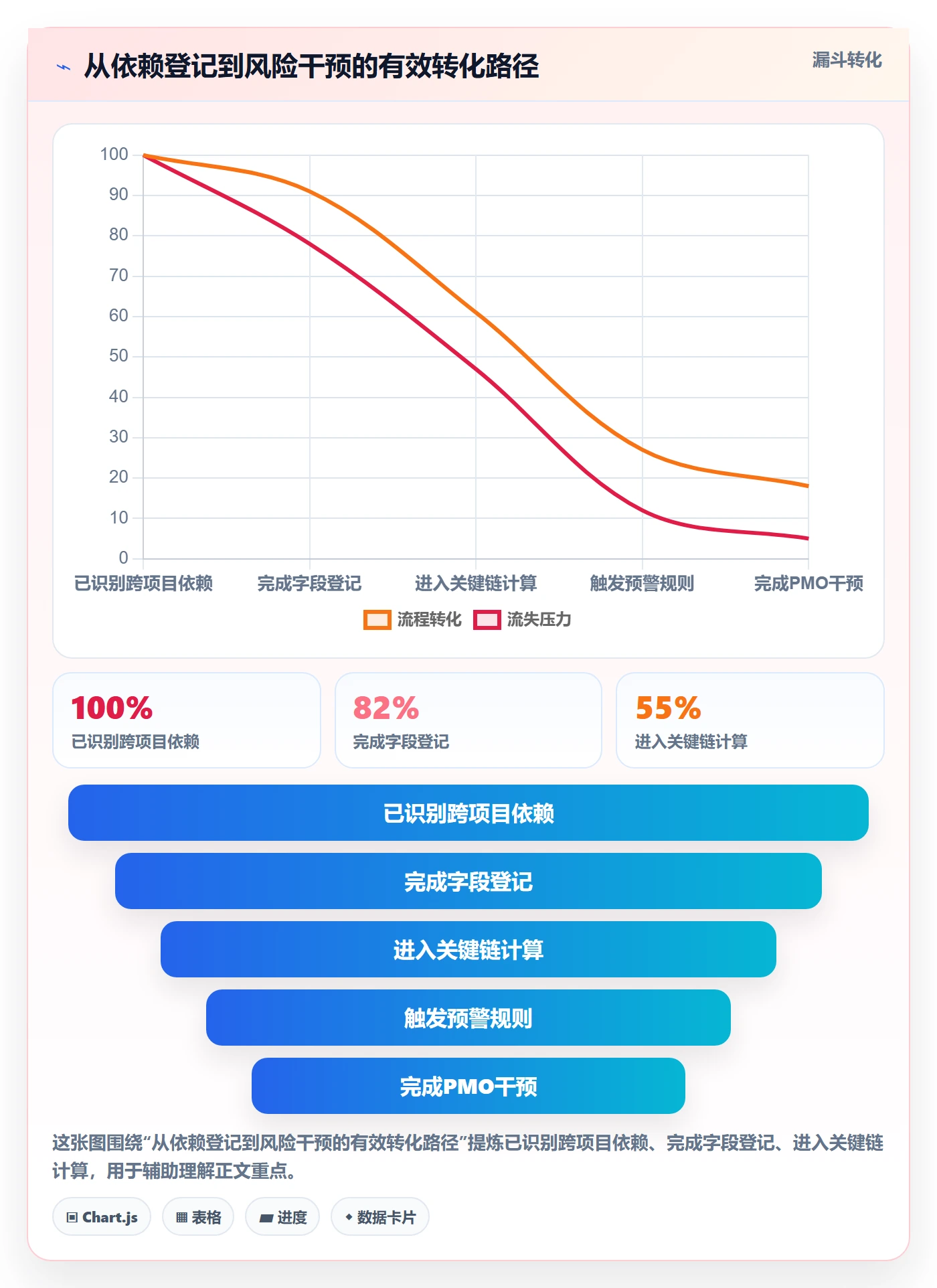 任务依赖如何做好FS?PMO数据分析与操作步骤