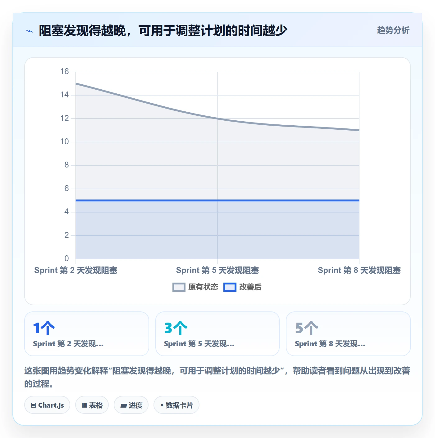 Sprint实操方法:项目经理提升敏捷项目效率的实操方法方法与模板