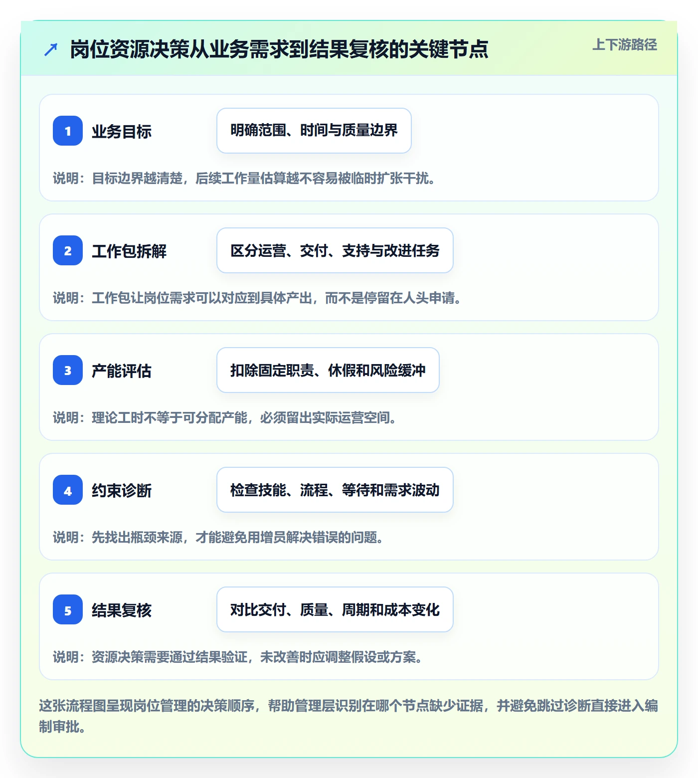 岗位管理指南：管理层如何做好资源管理，数据分析全流程