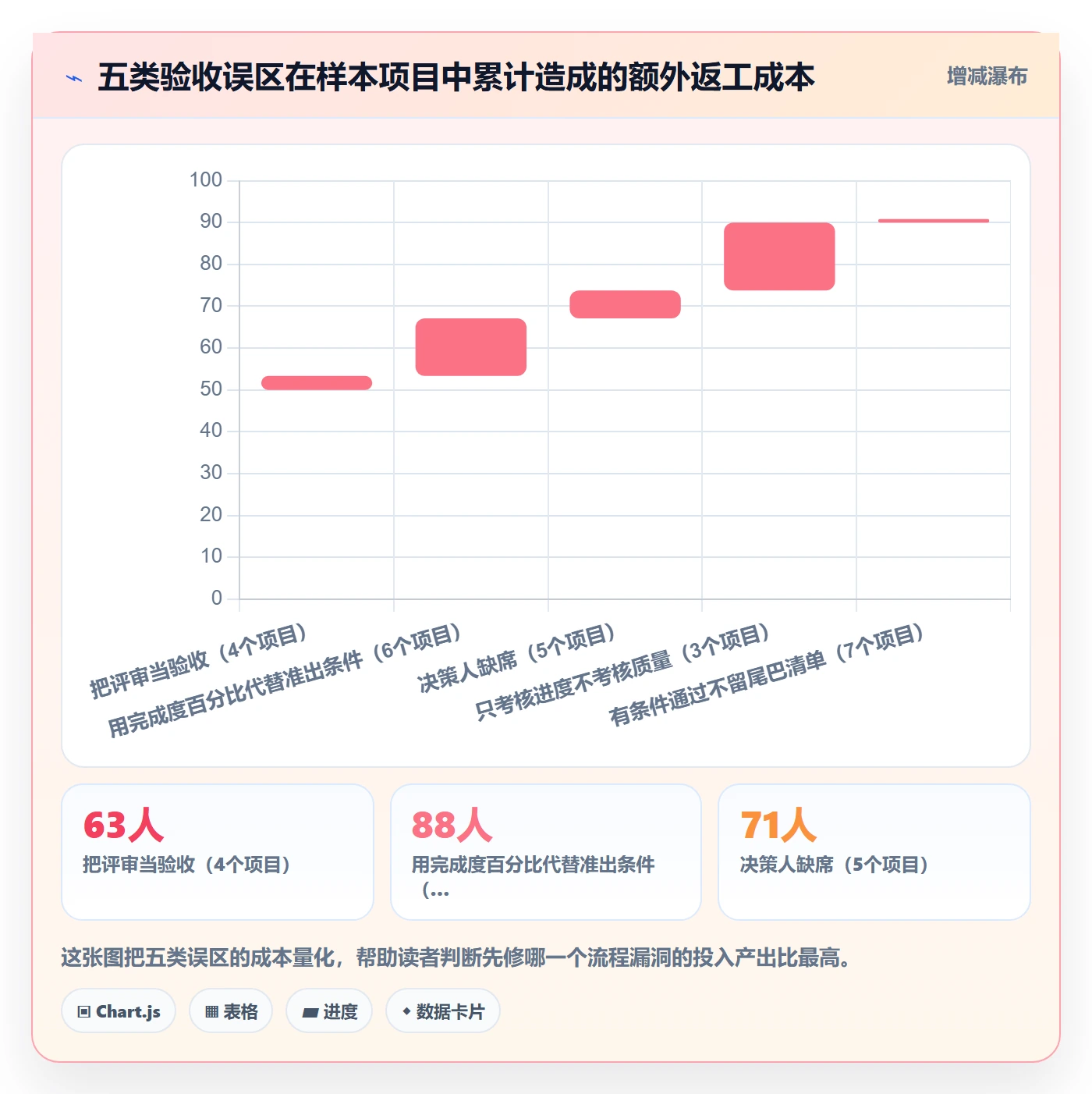阶段验收流程与规范：项目负责人项目阶段入门指南关键指标