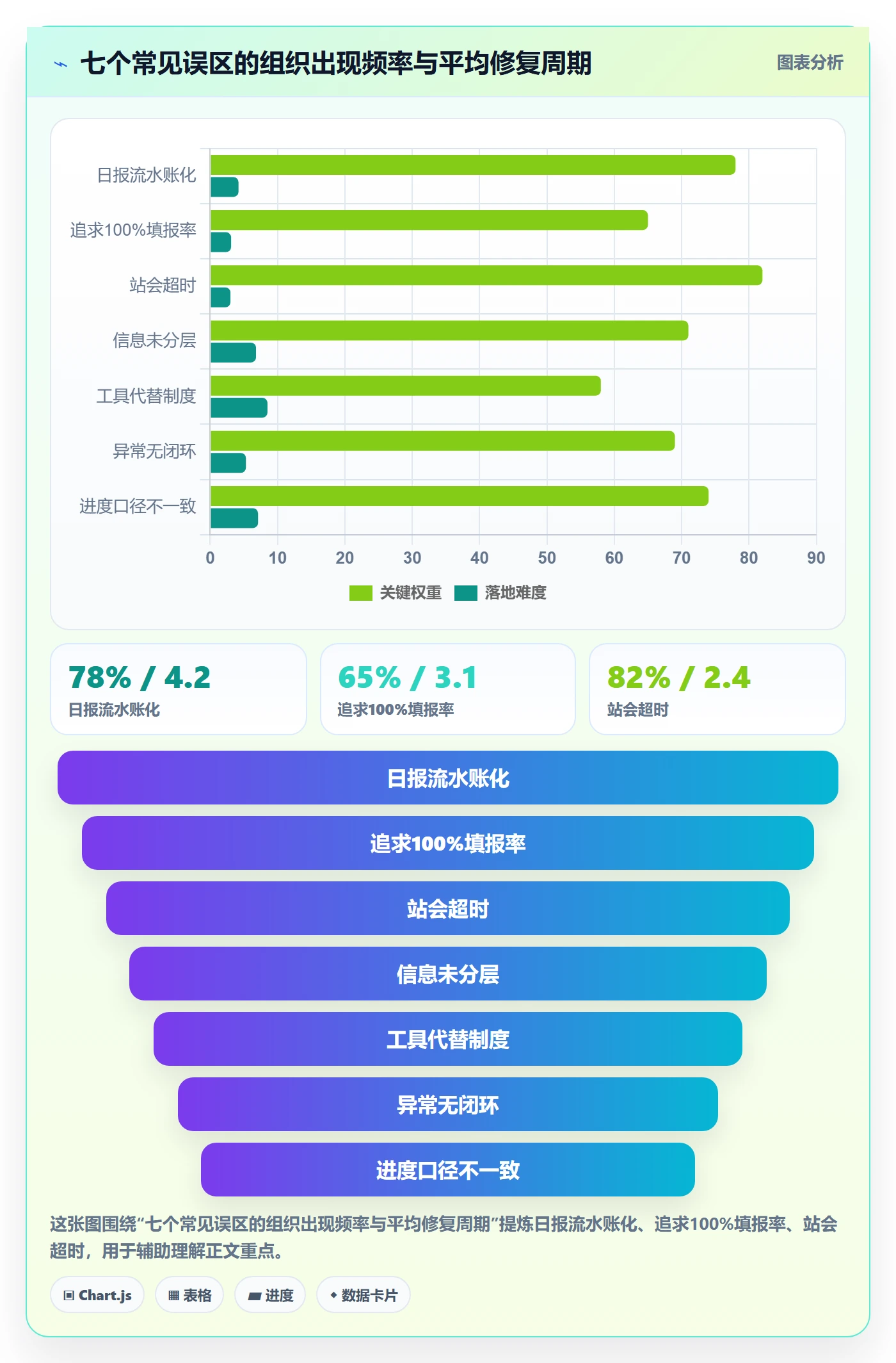 每日进展最佳实践：PMO进度跟踪制度设计，常见问题