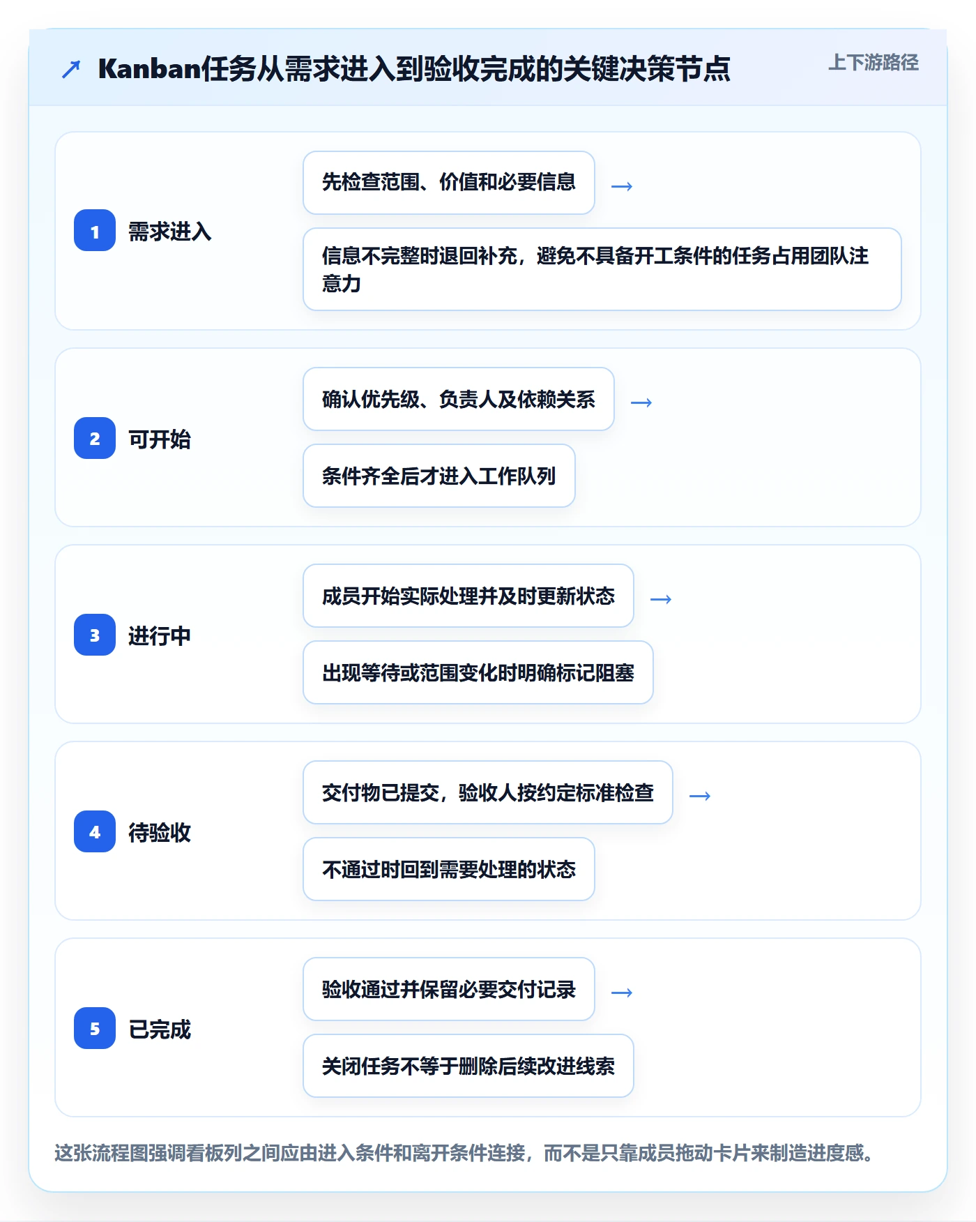 Kanban实操方法：项目成员提升看板效率的落地方案方法与模板