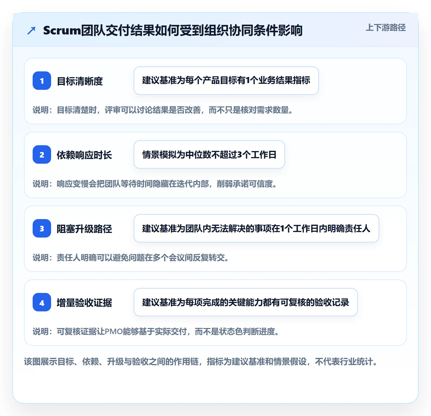 敏捷项目Scrum全流程：PMO协同管理与一文讲清