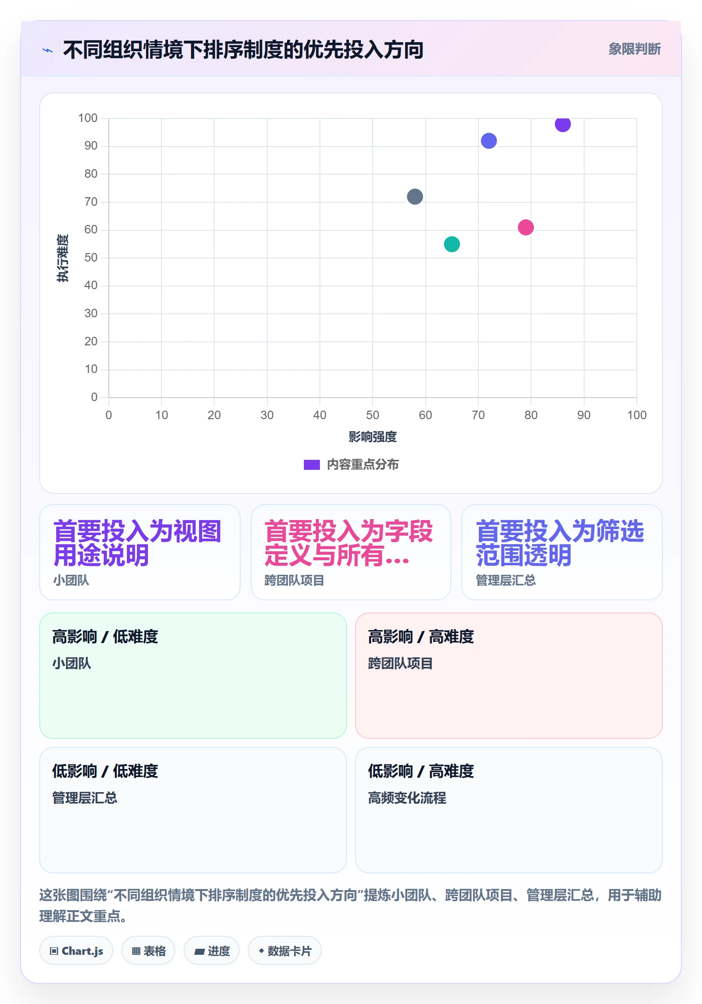 排序最佳实践：项目经理列表视图制度设计，常见问题