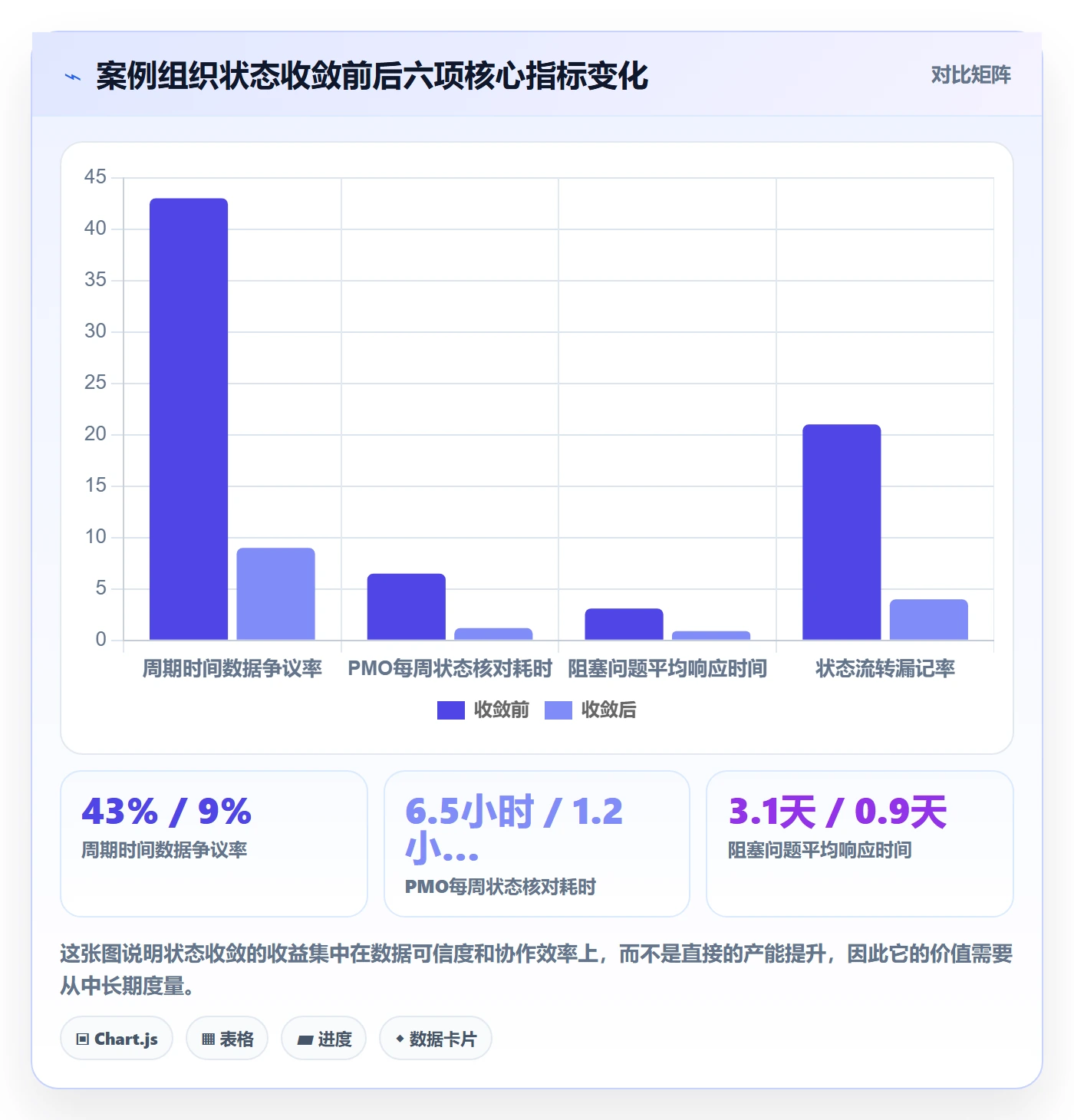 状态怎么做?PMO实操方法:任务属性从0到1