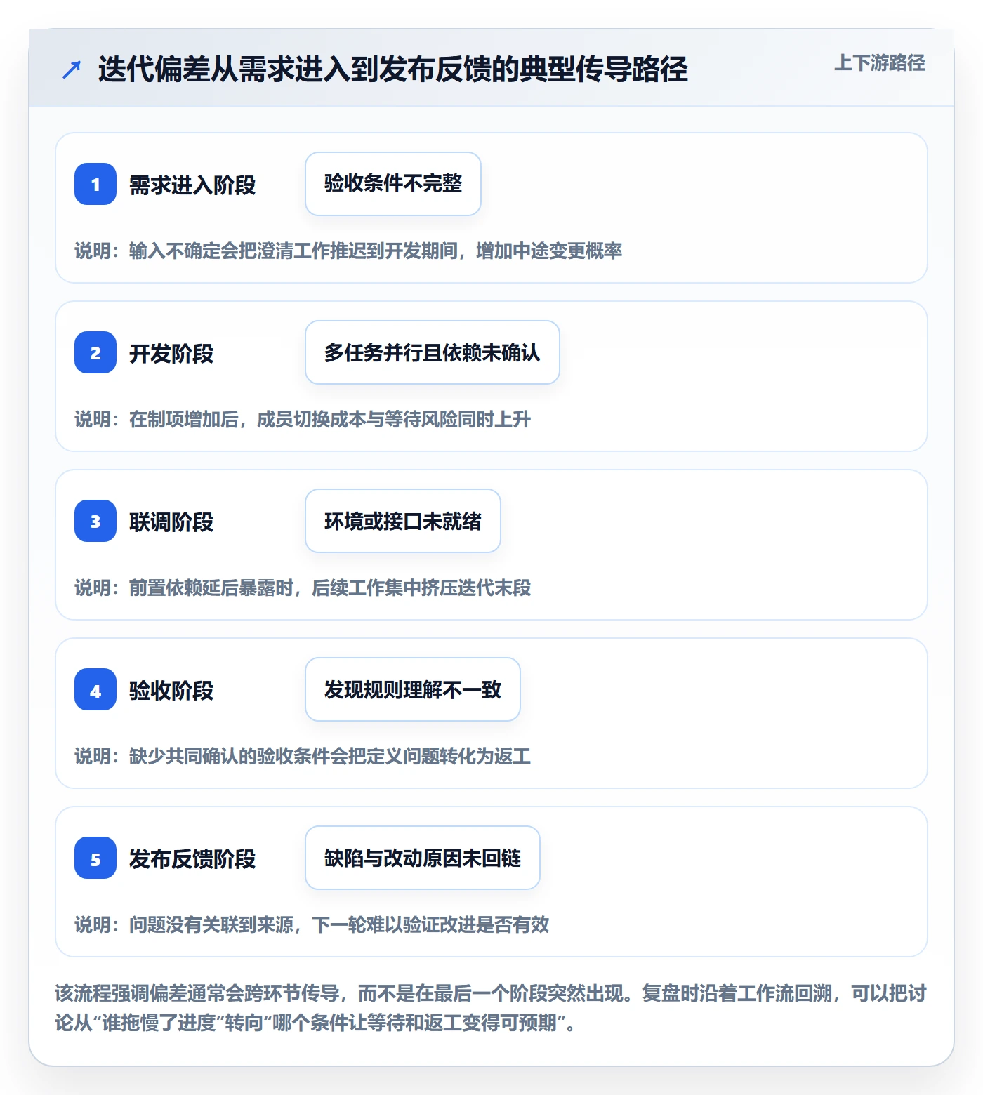 迭代复盘实操方法:项目成员提升迭代管理效率的入门指南方法与模板