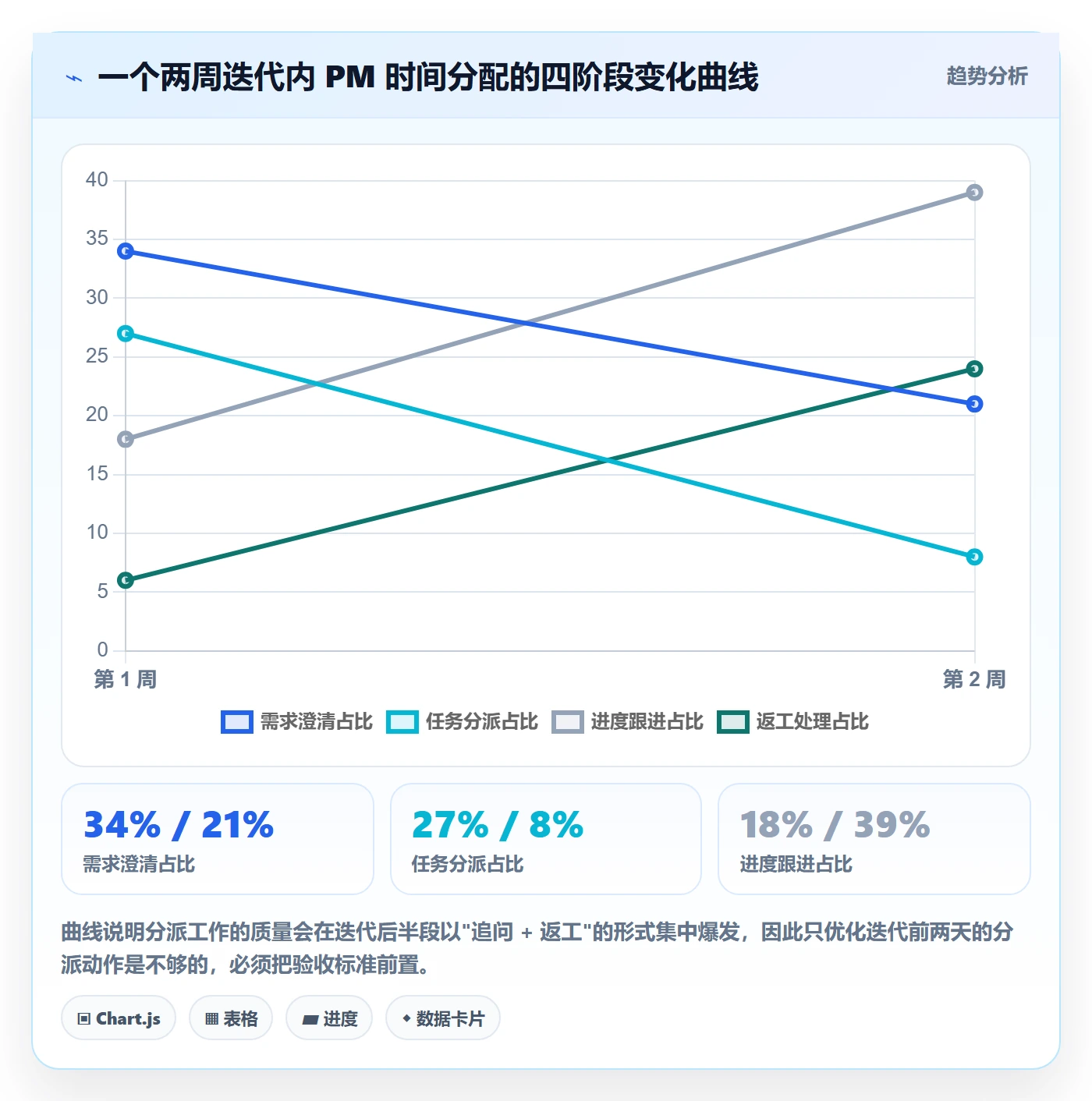 多人任务实操方法:产品经理提升任务分派效率的实操方法方法与模板