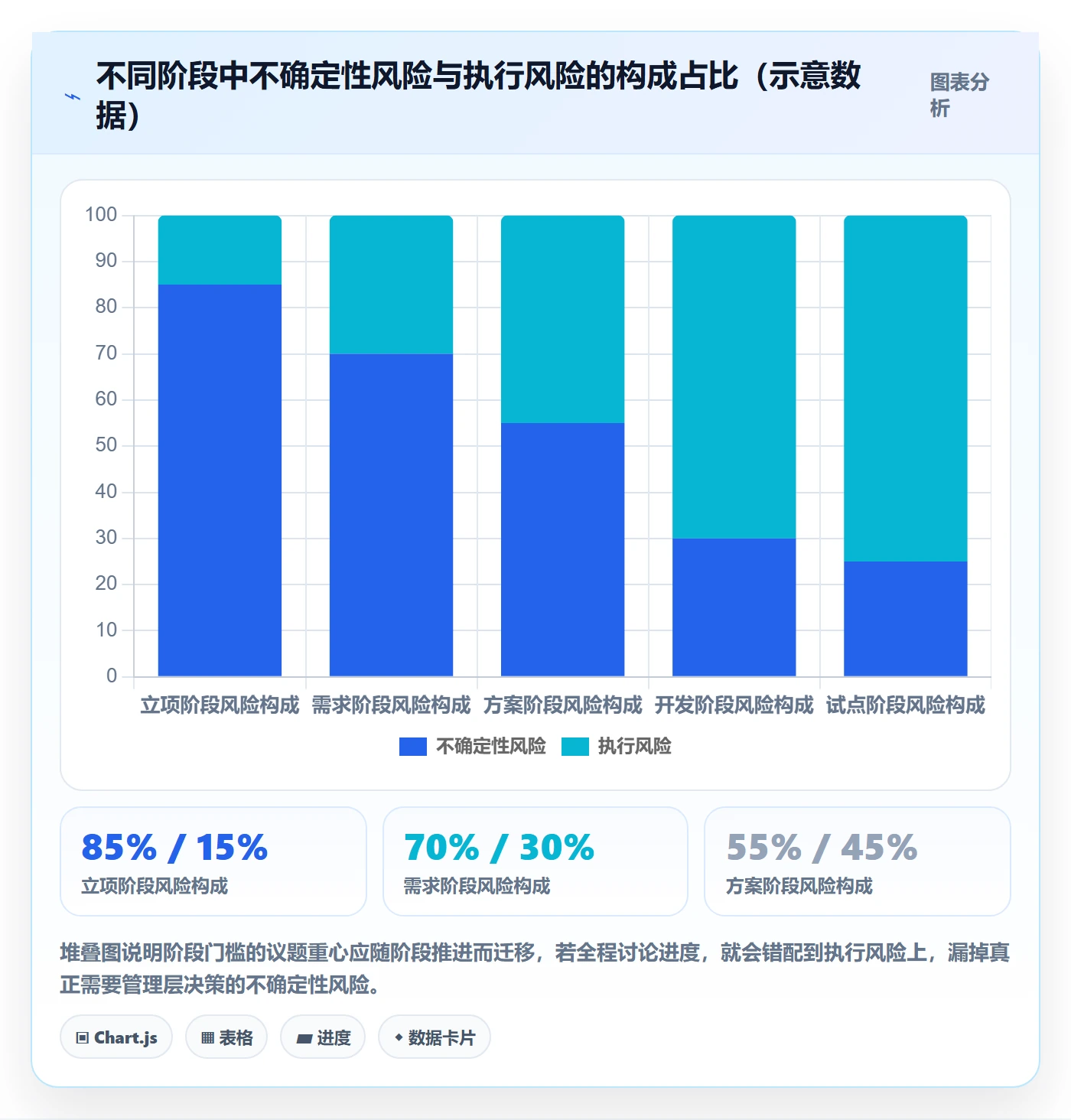 项目阶段怎么做?管理层风险控制:项目阶段从0到1