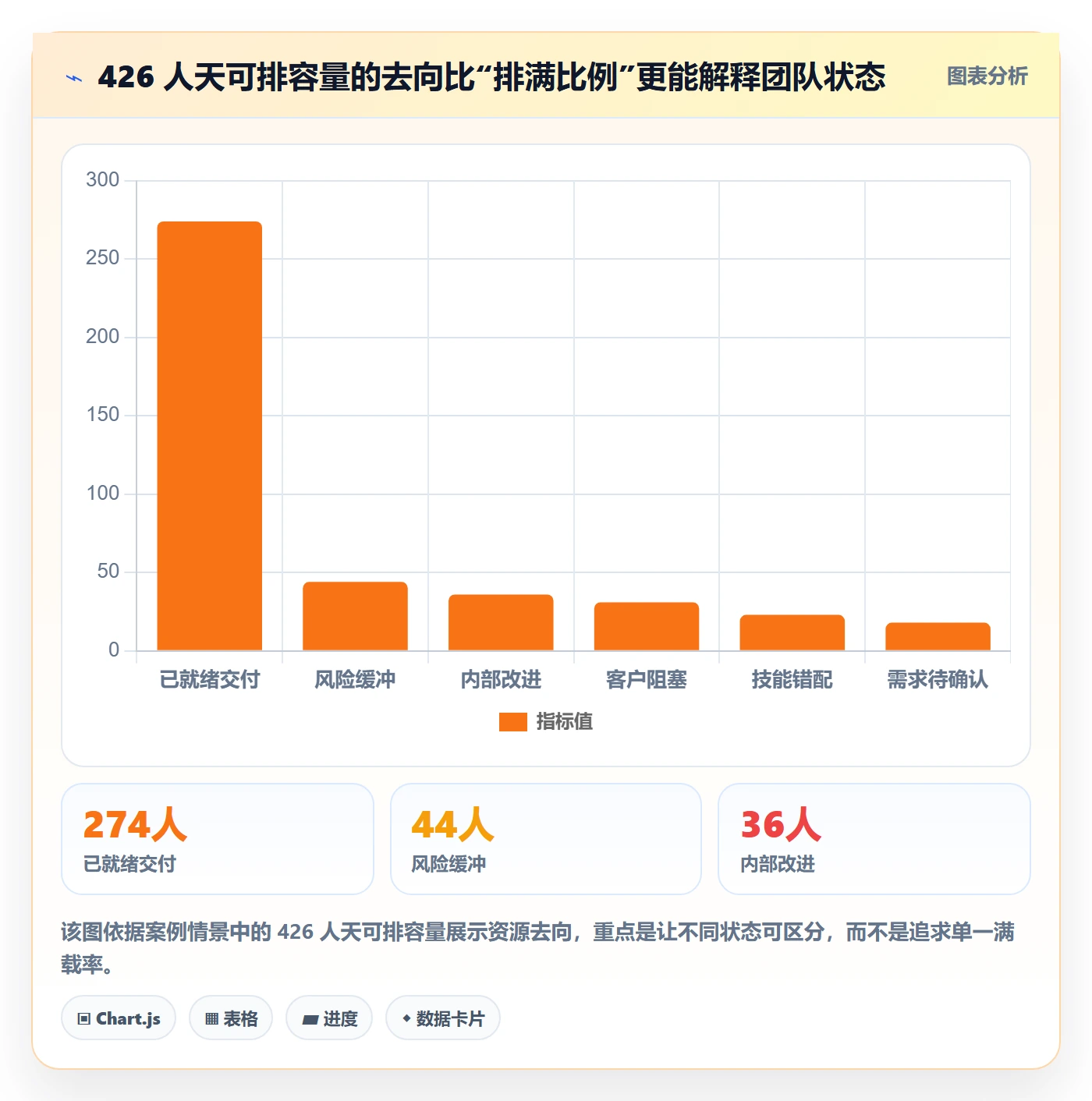 空闲资源实操方法:实施团队提升资源负载效率的协同管理方法与模板