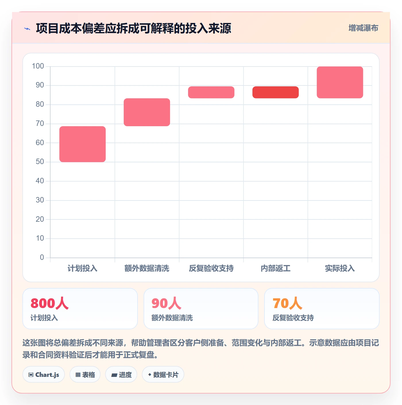 项目工时落地方案:企业管理者开展工时表的风险控制案例解析