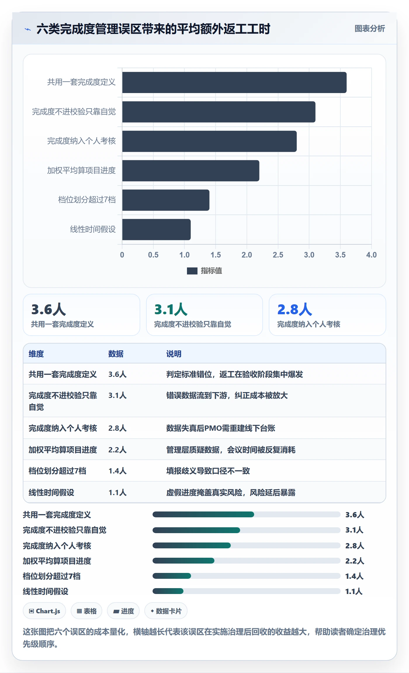 完成度流程与规范：PMO任务属性效率提升关键指标