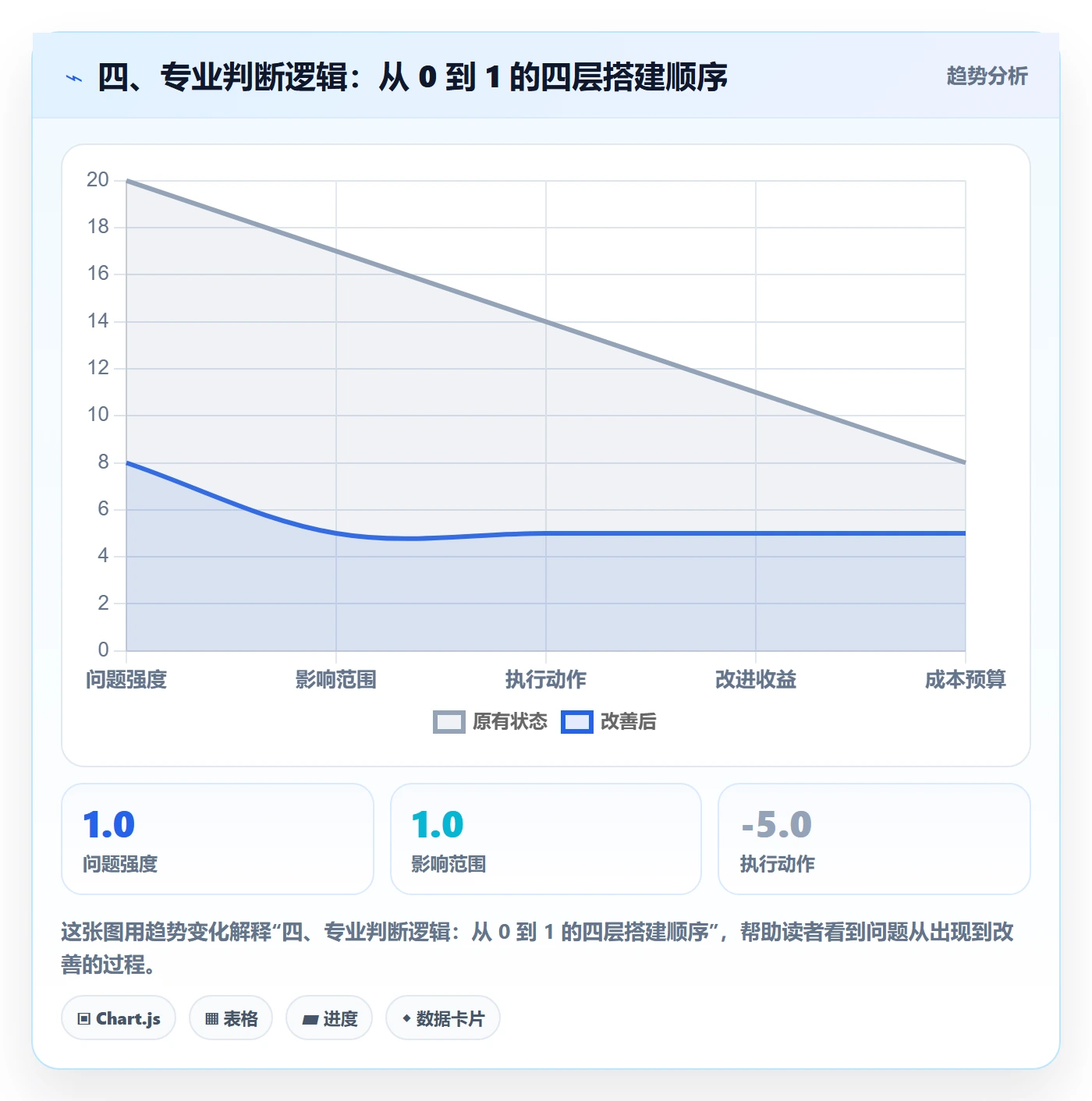 四、专业判断逻辑:从 0 到 1 的四层搭建顺序