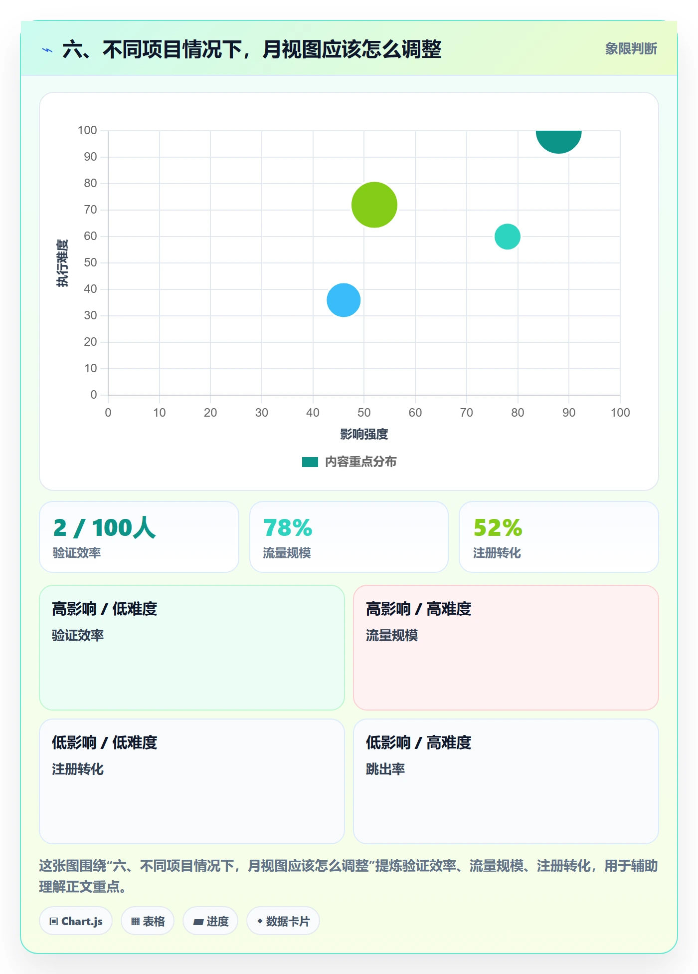 六、不同项目情况下,月视图应该怎么调整