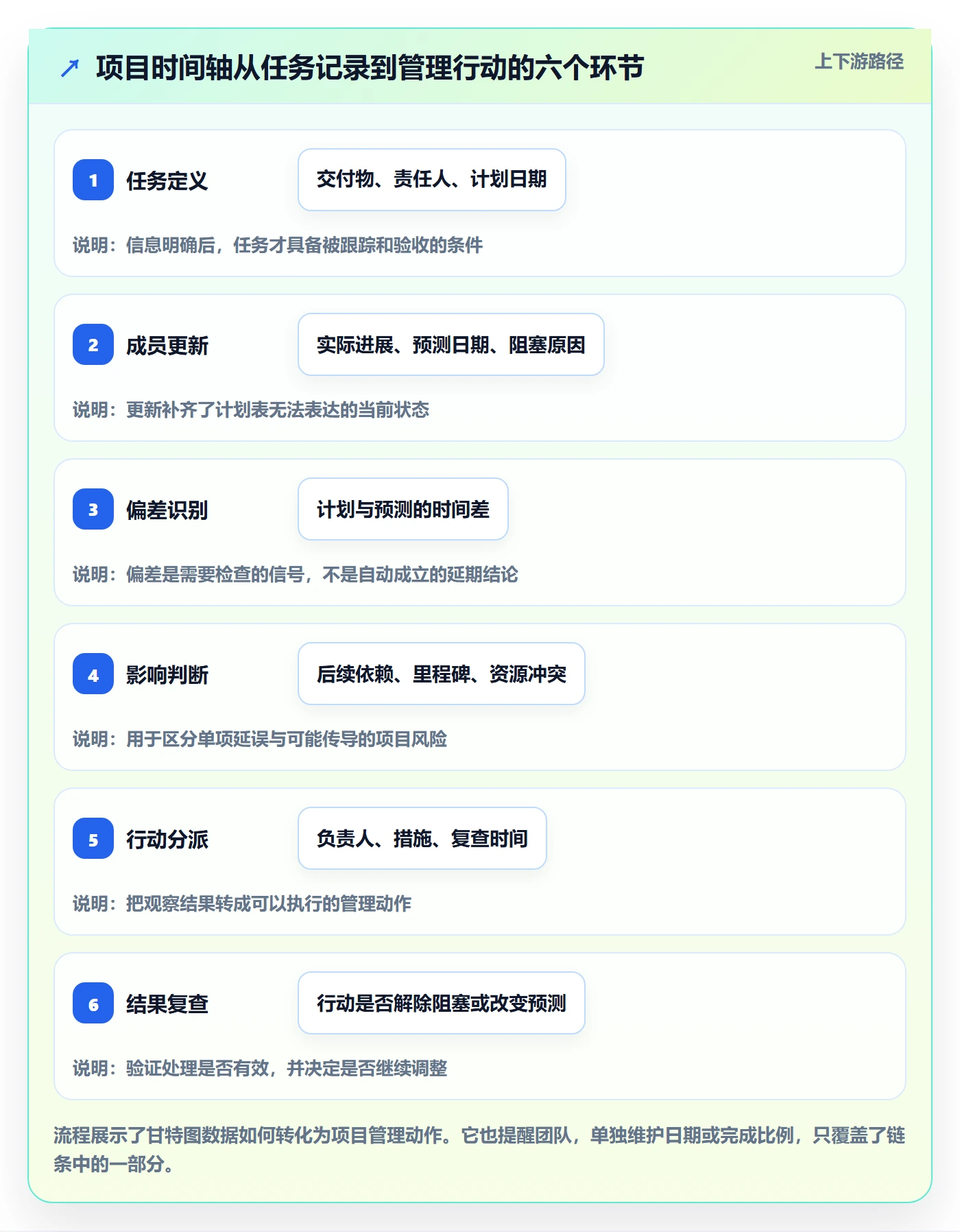 时间轴管理方法大全：项目成员甘特图数据分析落地清单