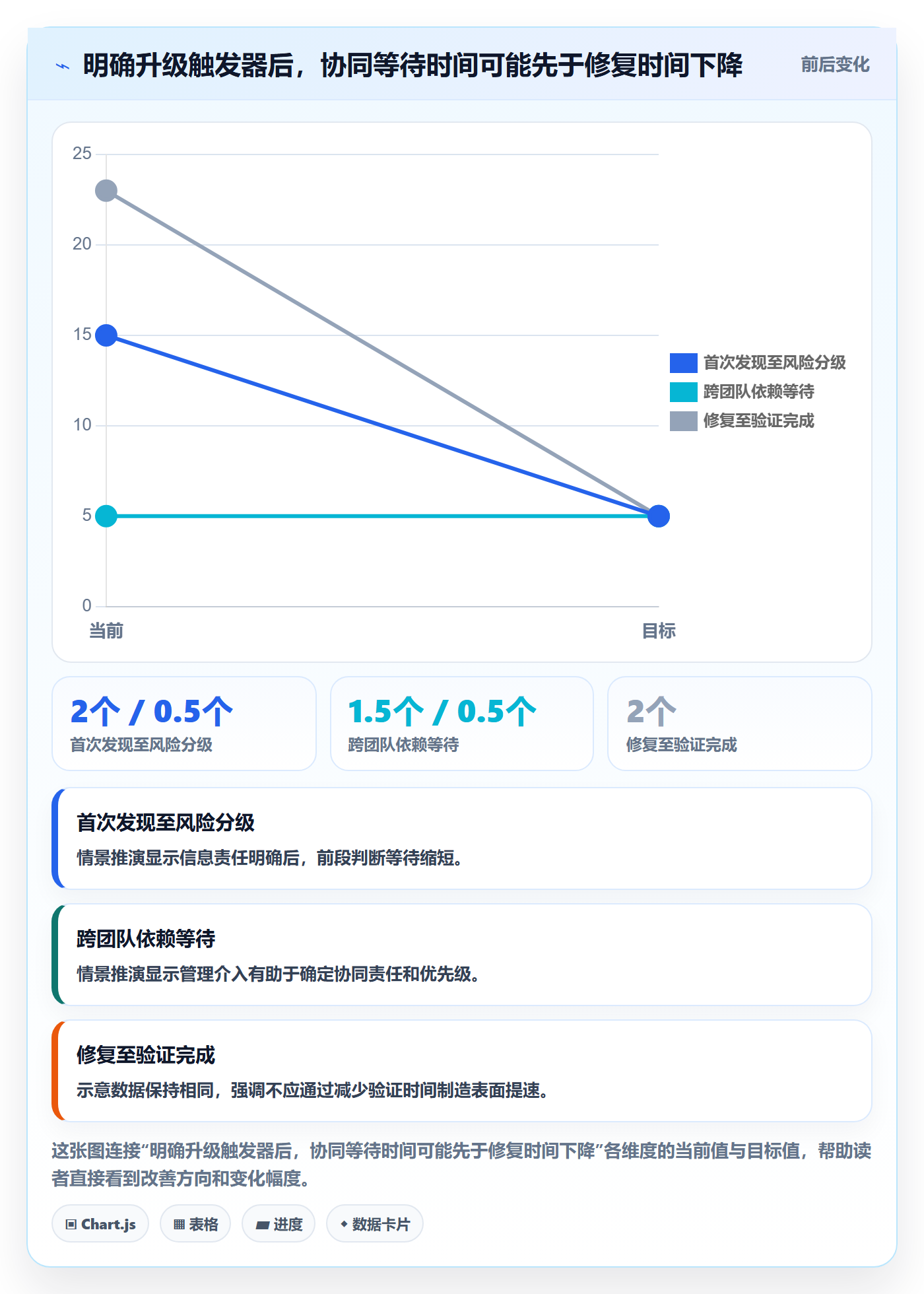 验证最佳实践：管理层Bug / 缺陷协同管理，常见问题