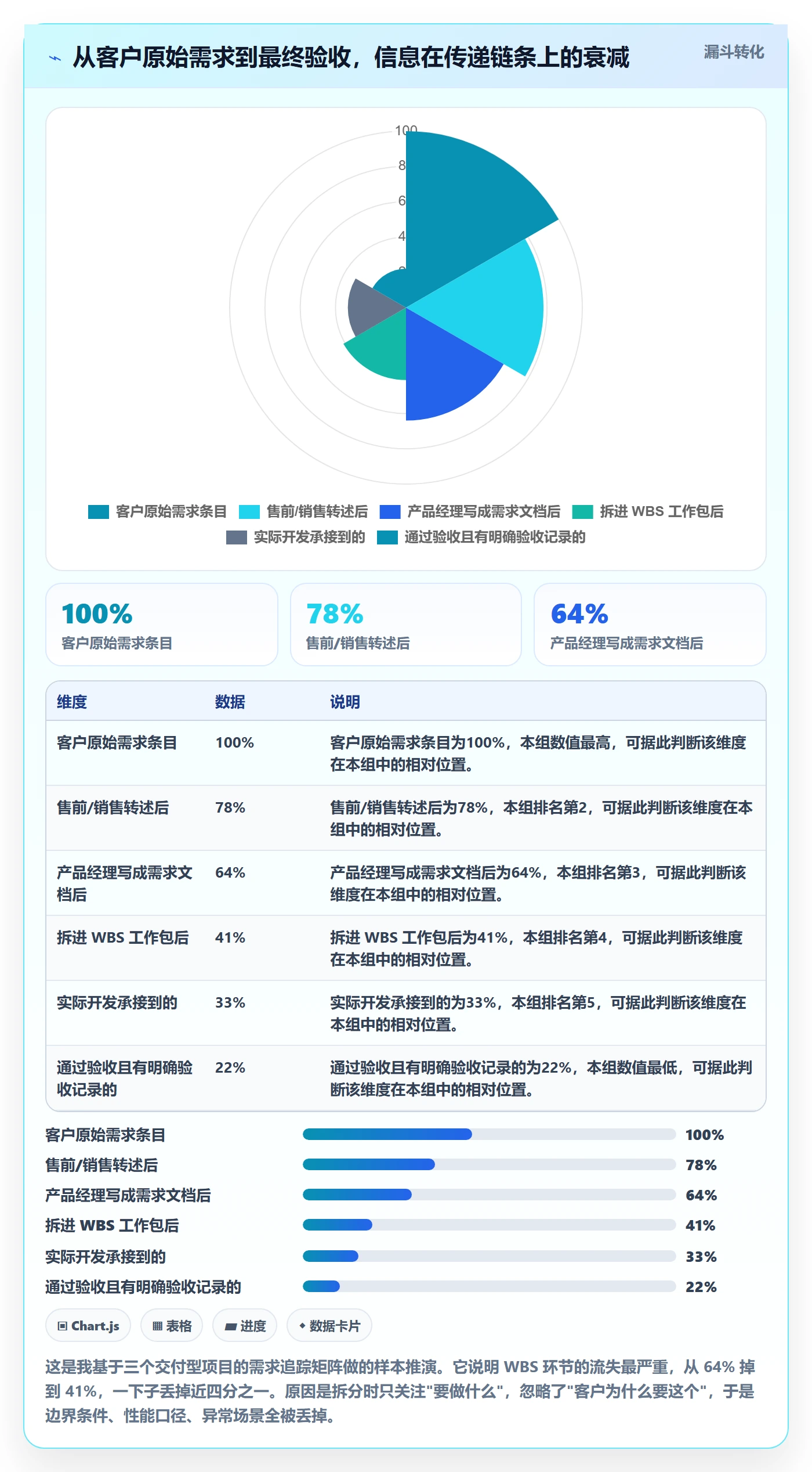 项目范围如何做好WBS?项目经理最佳实践与操作步骤