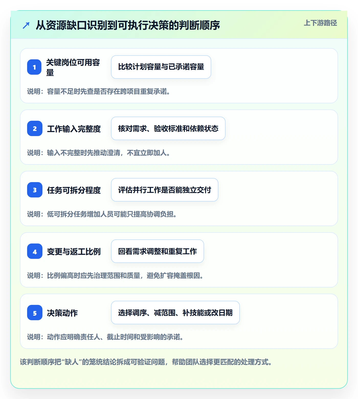 团队管理方法大全:项目经理资源管理流程优化落地清单