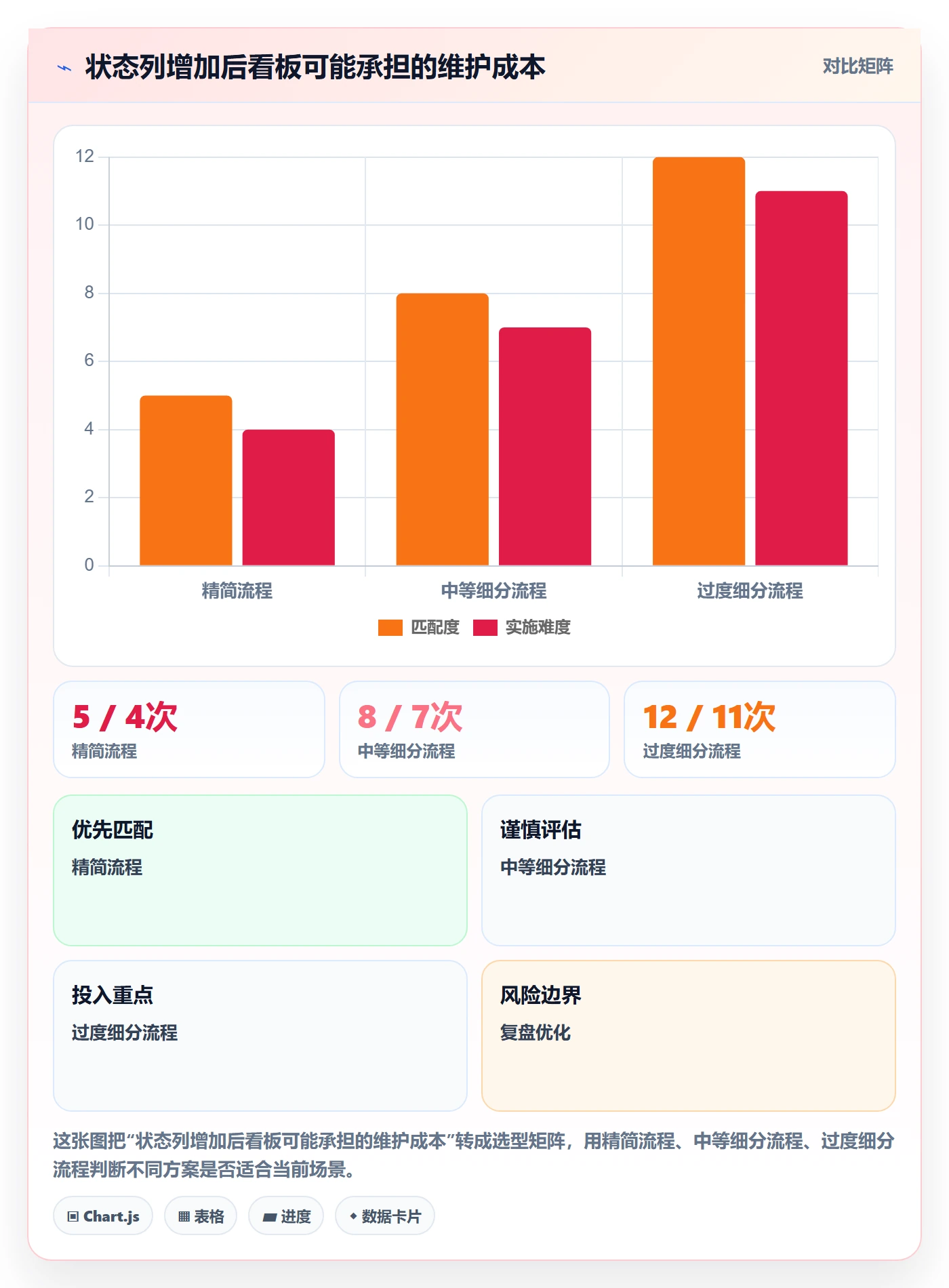 拖拽实操方法：项目经理提升看板效率的实操方法方法与模板