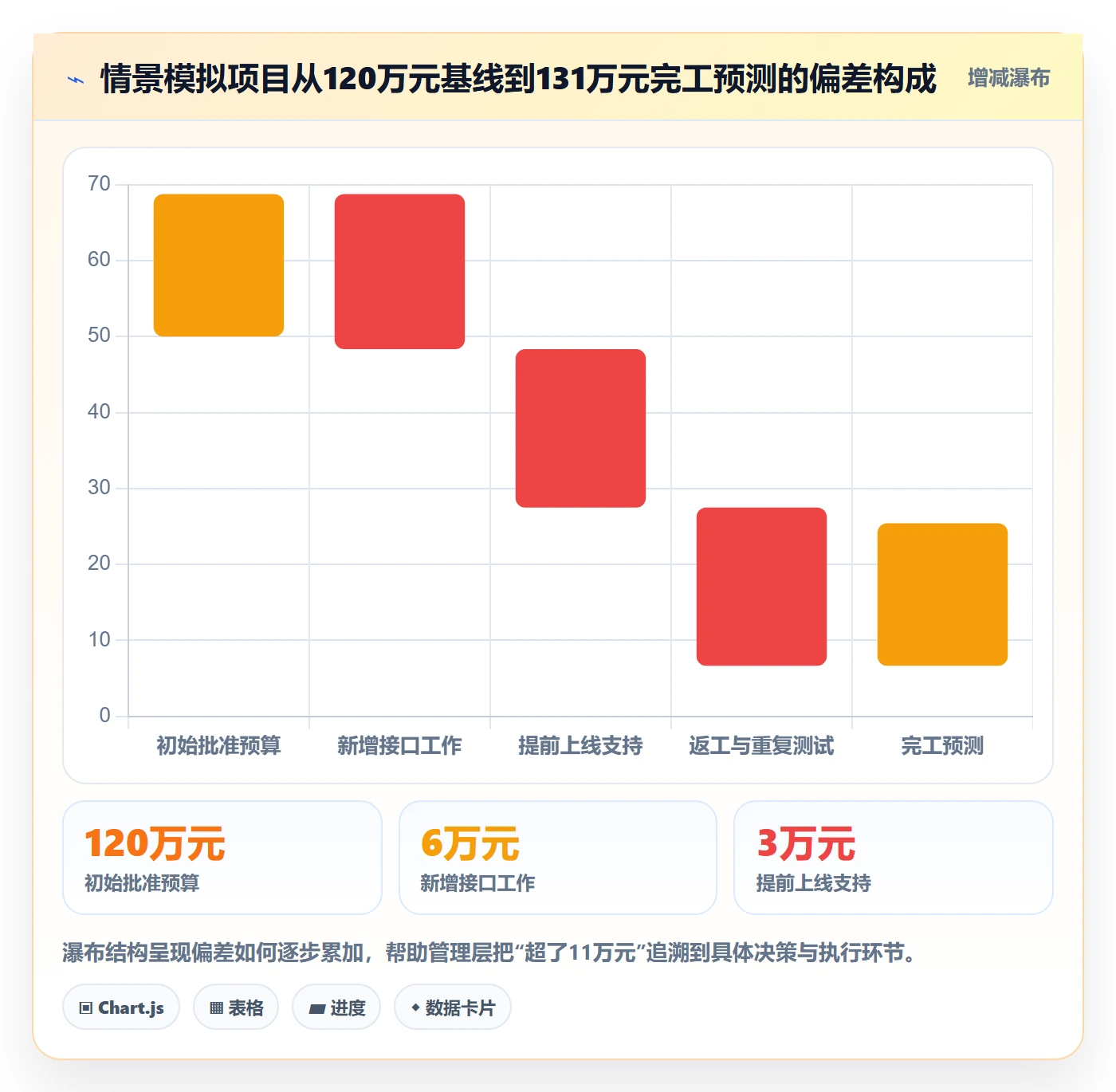成本管理费用教程：PMO风险控制，避坑指南
