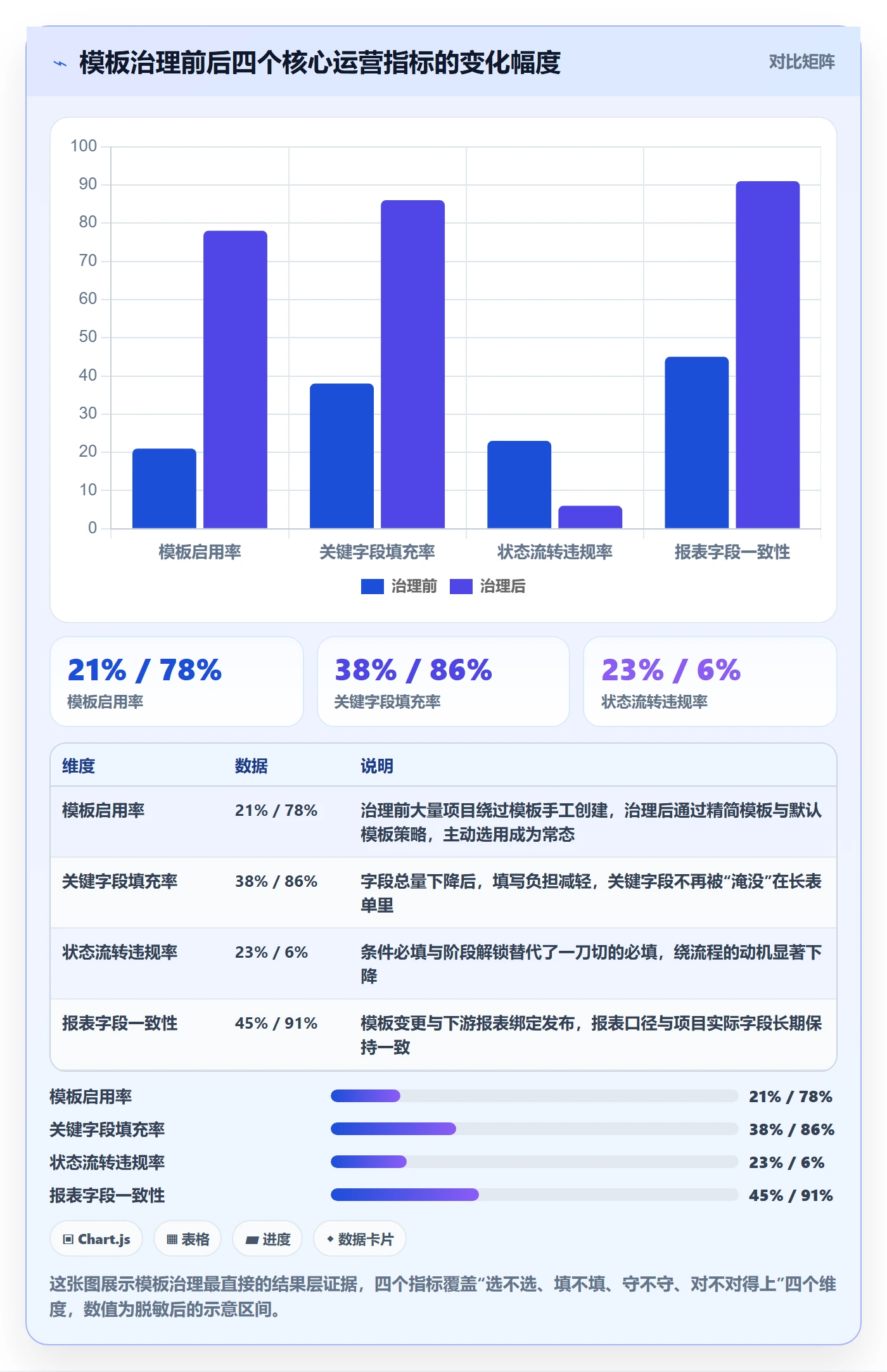 模板阶段最佳实践：项目负责人项目模板数据分析，常见问题