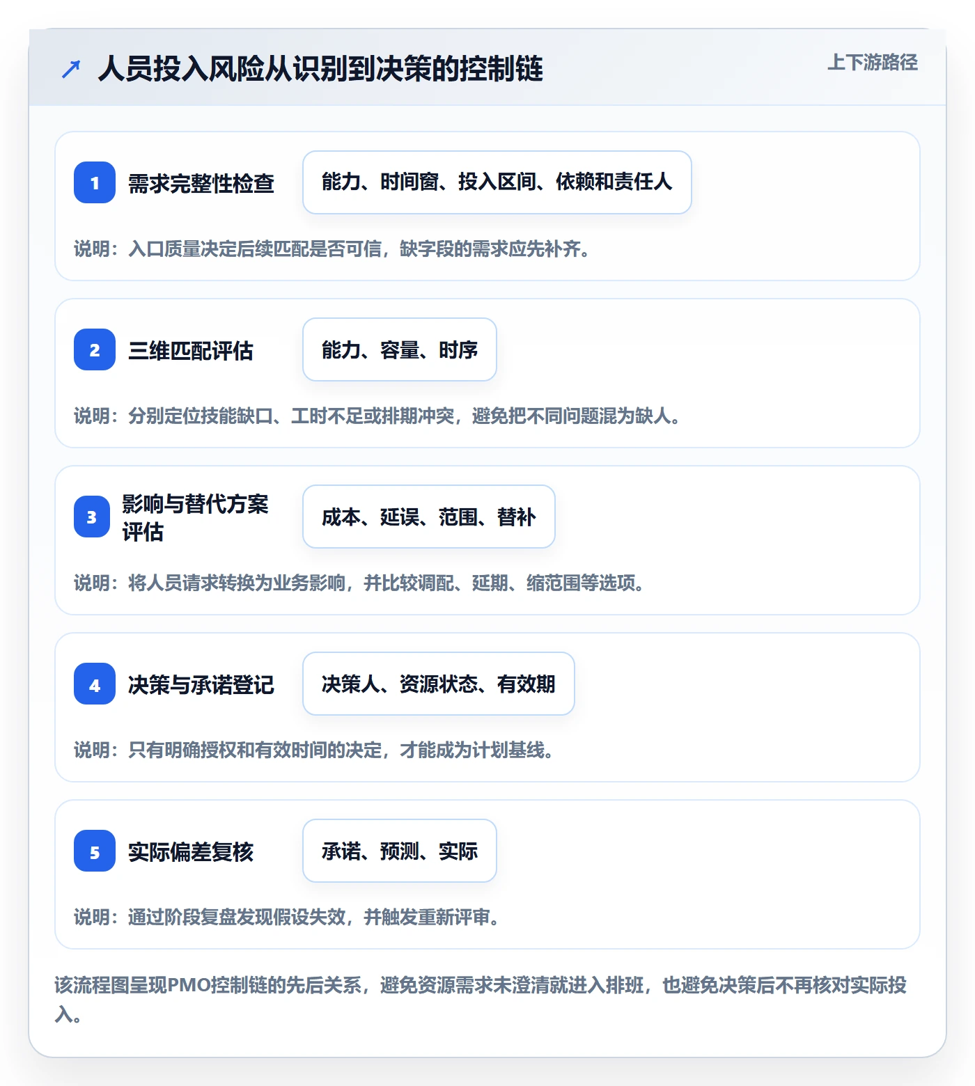 人力资源计划如何做好人员投入?PMO风险控制与操作步骤