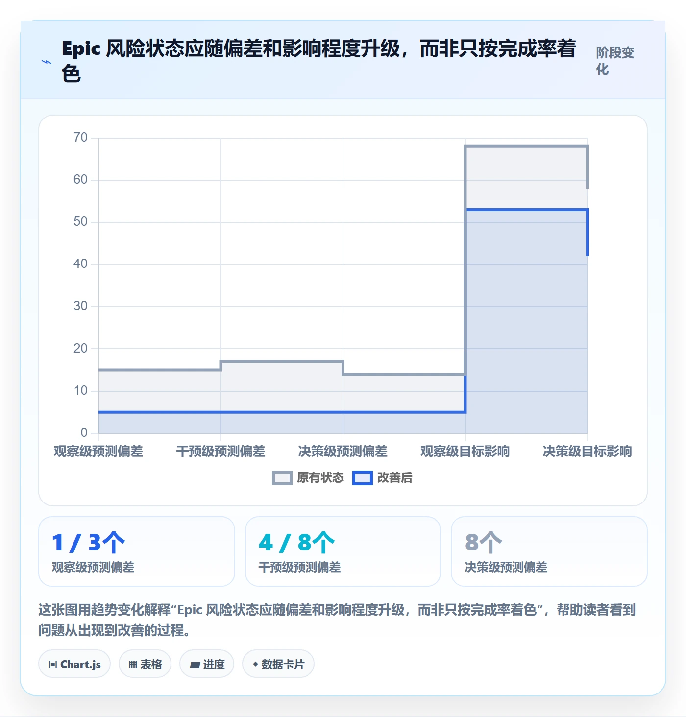 Epic流程与规范:管理层敏捷项目数据分析关键指标