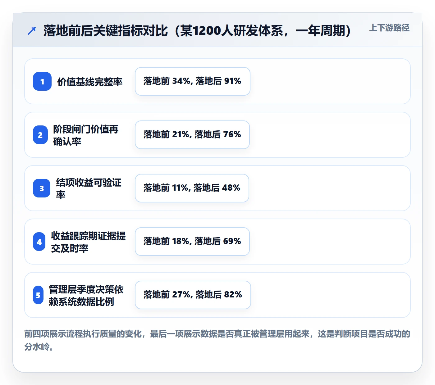 项目立项项目价值全流程:管理层数据分析与一文讲清