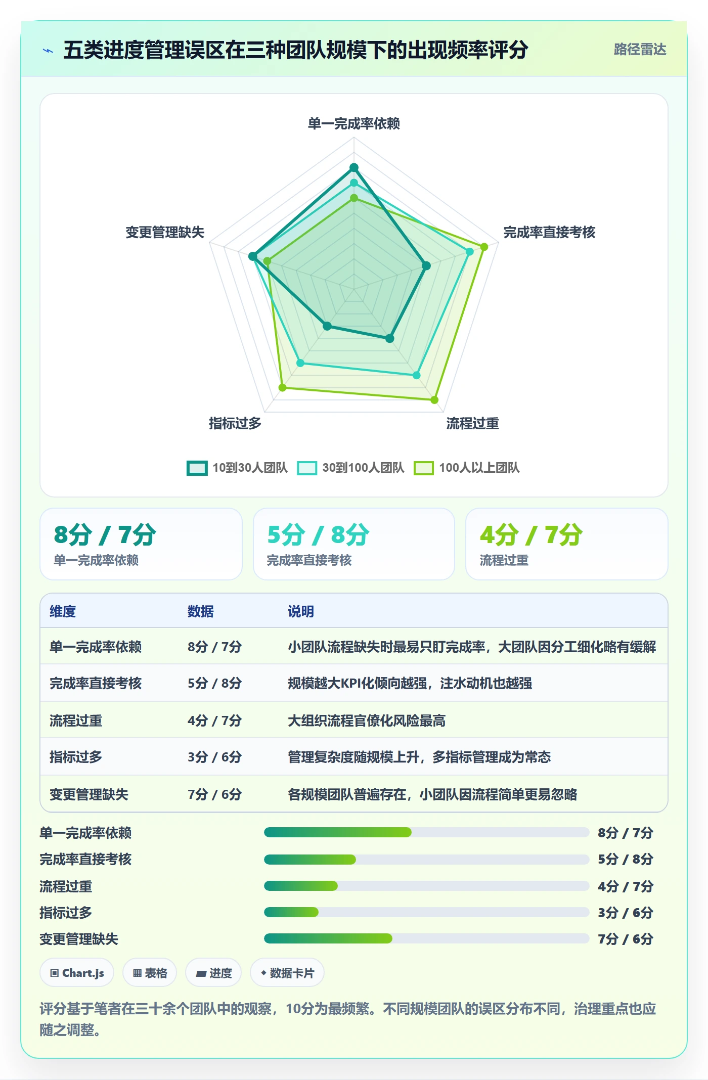 完成率流程与规范：管理层进度管理风险控制关键指标