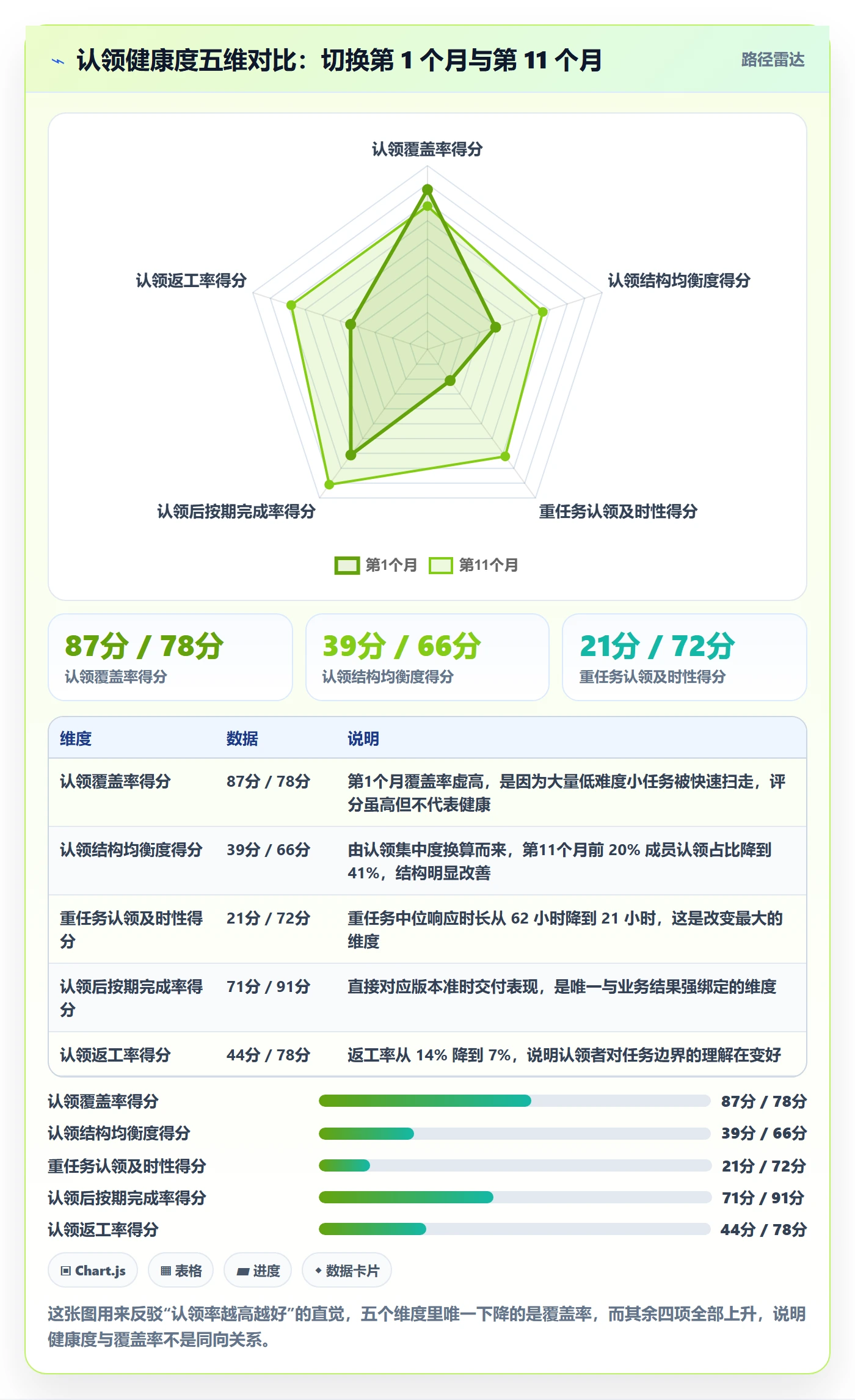 认领落地方案：项目成员开展任务分派的数据分析案例解析