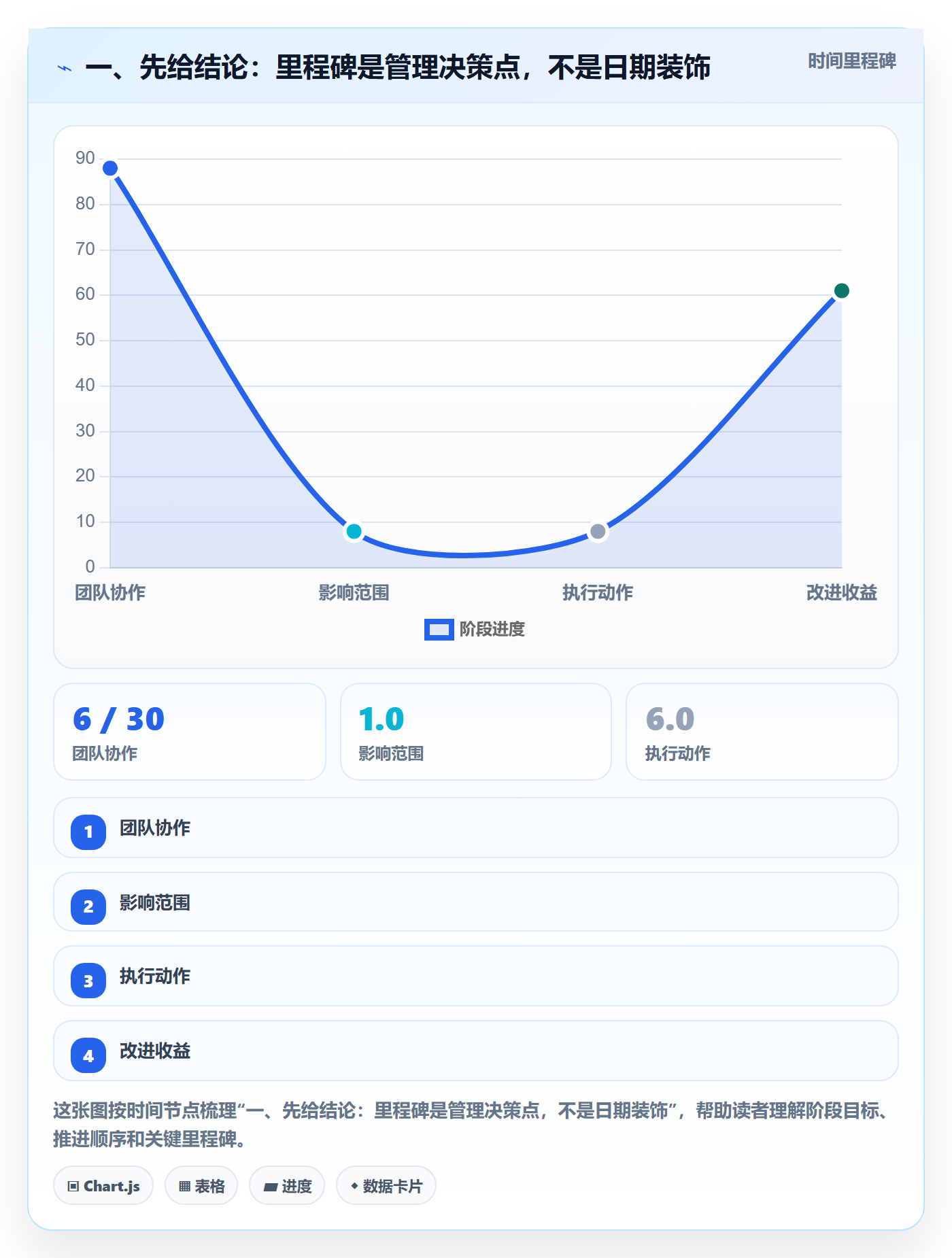 里程碑怎么做？管理层落地方案：甘特图从0到1
