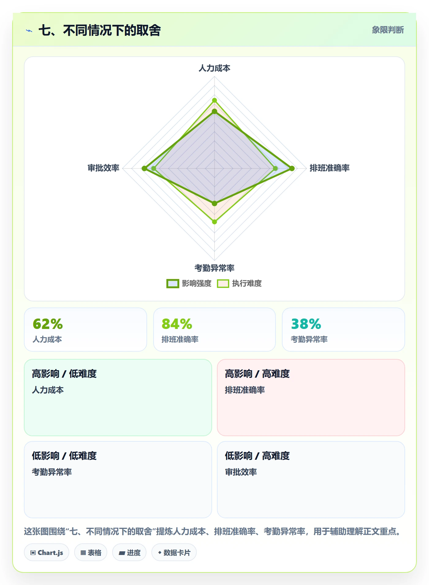 七、不同情况下的取舍