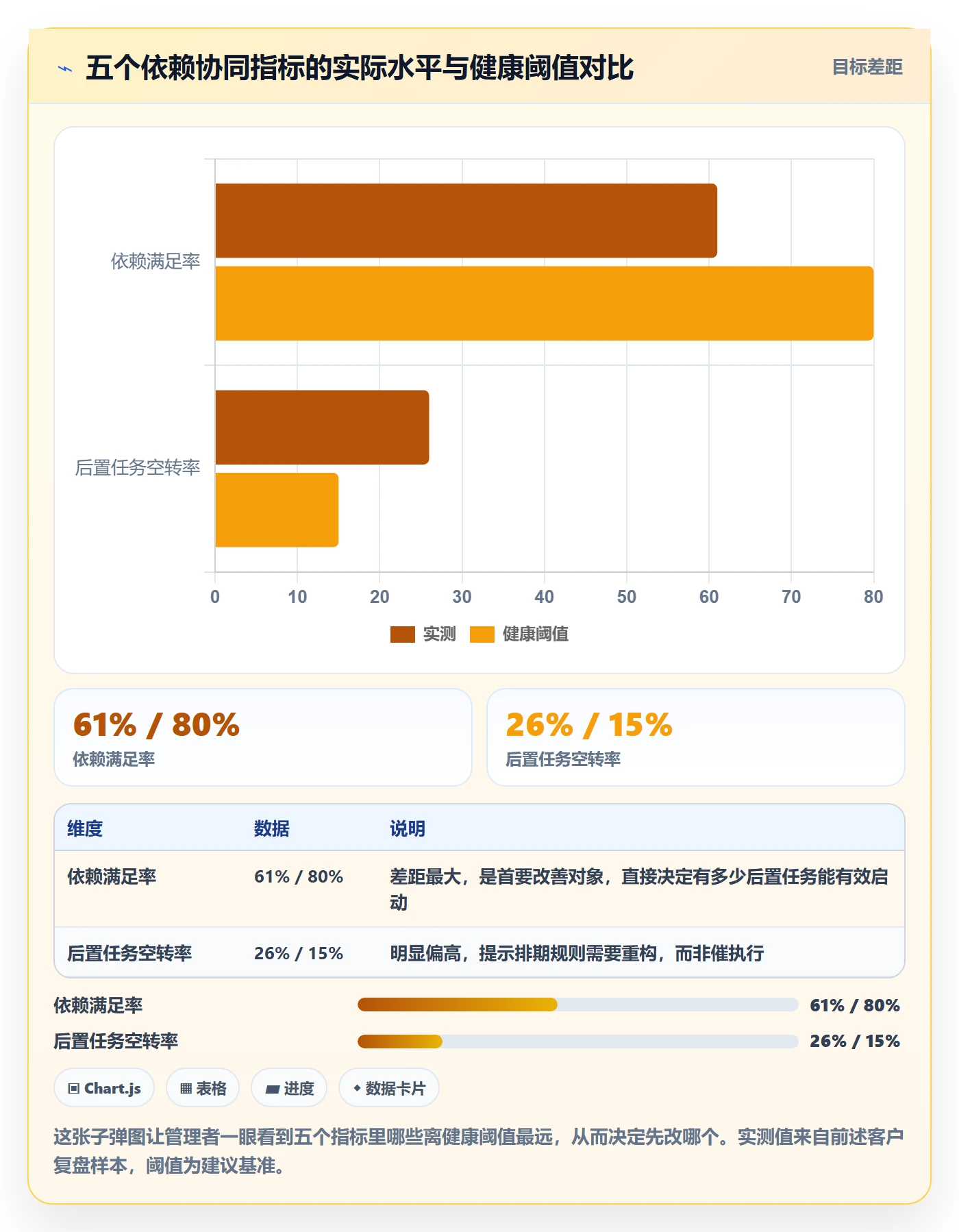 后置任务流程与规范:企业管理者任务依赖协同管理关键指标