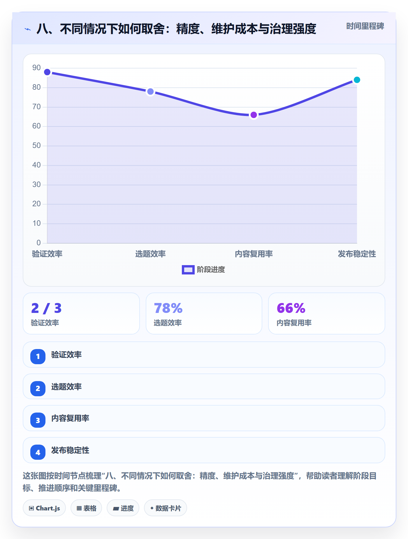 八、不同情况下如何取舍:精度、维护成本与治理强度