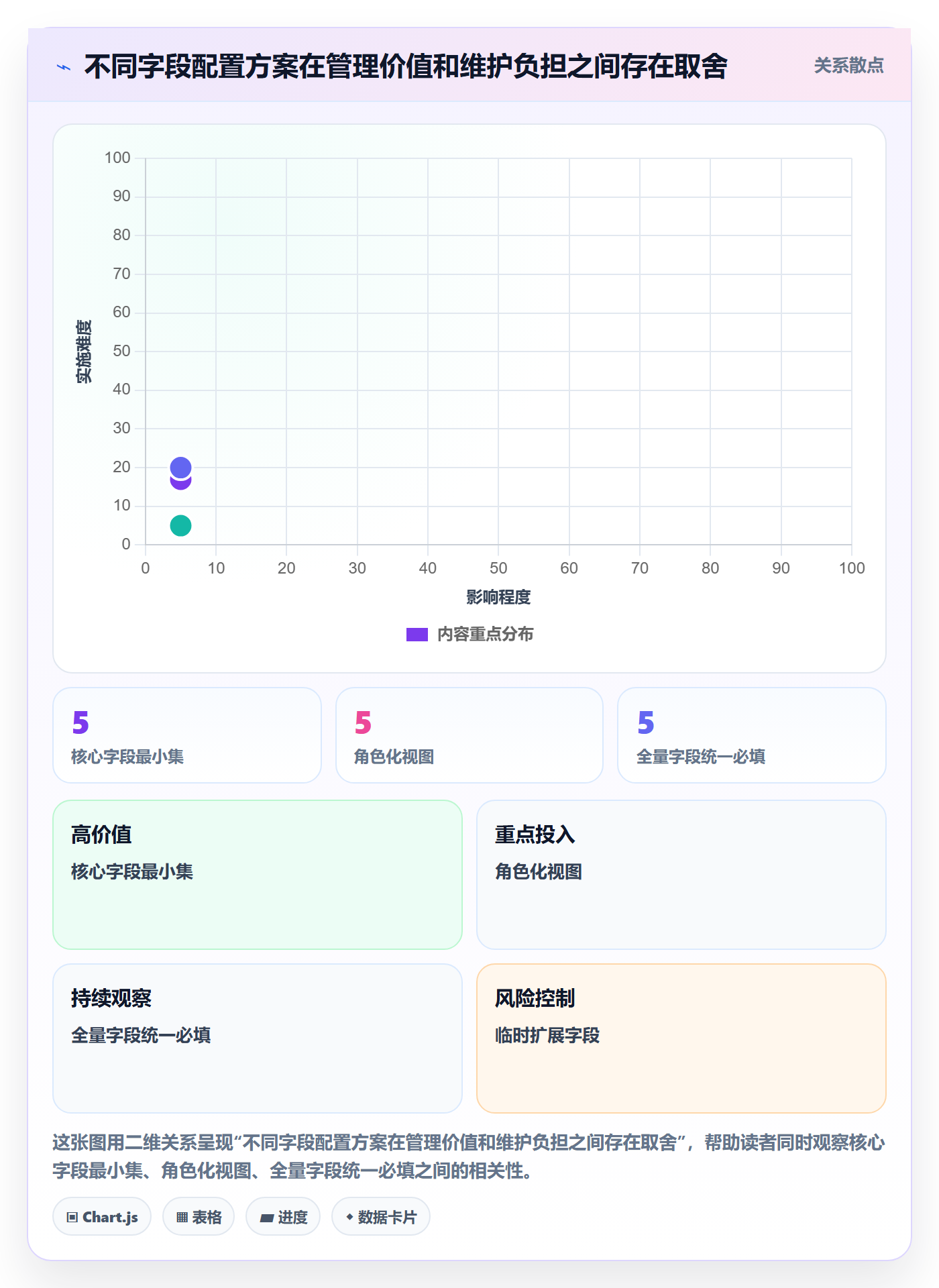 字段配置实操方法：PMO提升列表视图效率的制度设计方法与模板