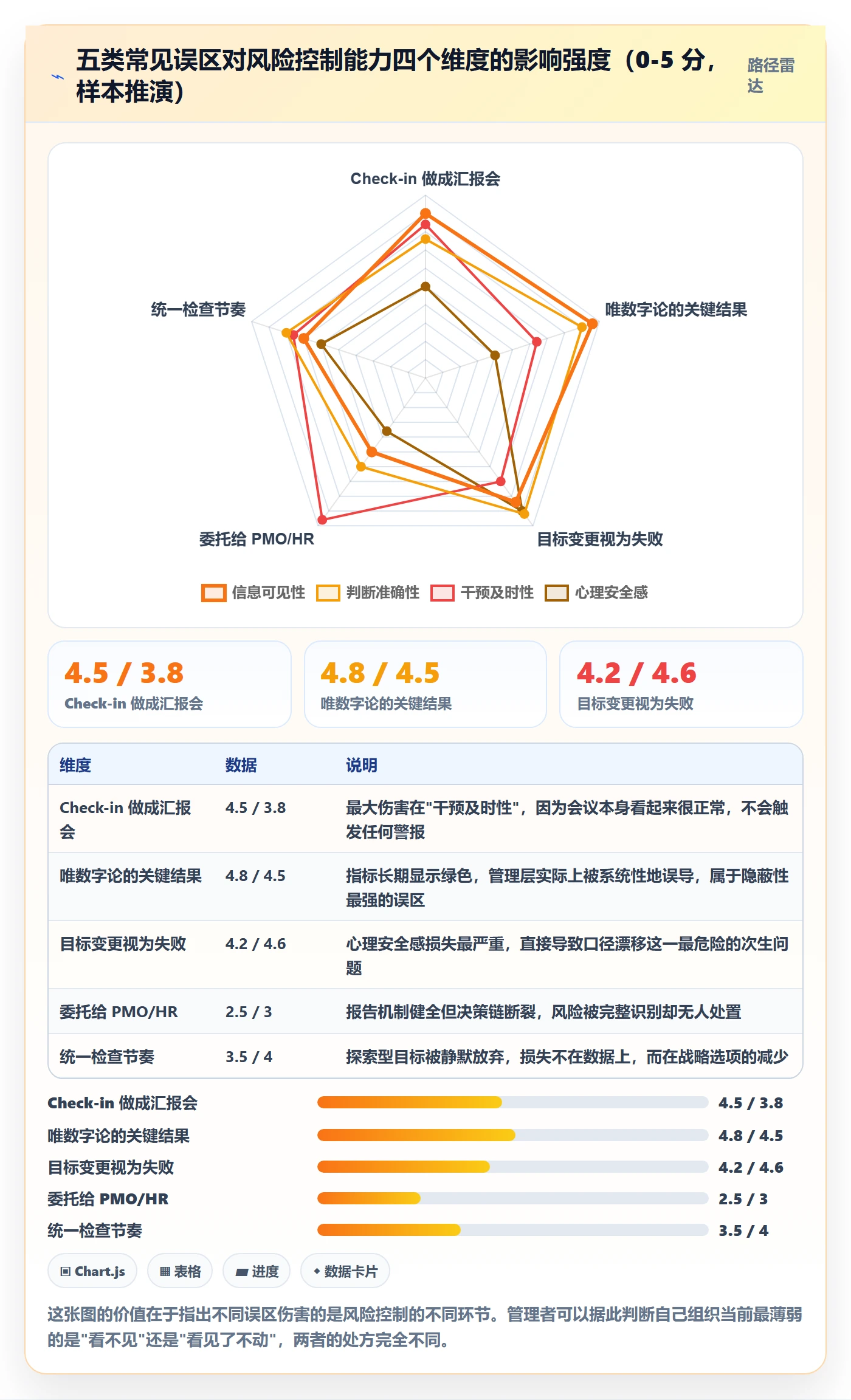关键结果最佳实践:管理层项目目标风险控制,常见问题