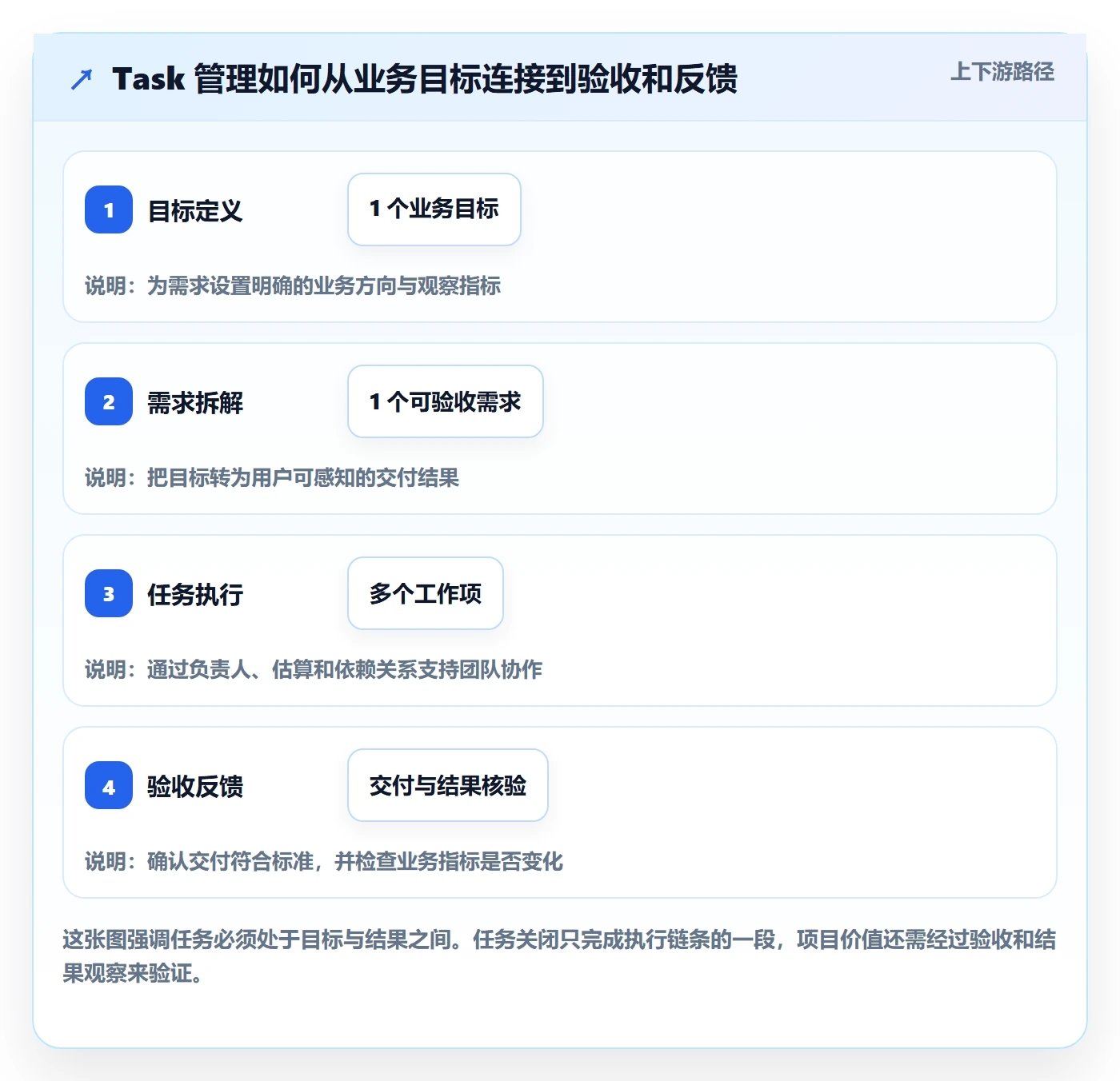 Task管理方法大全：项目经理敏捷项目数据分析落地清单