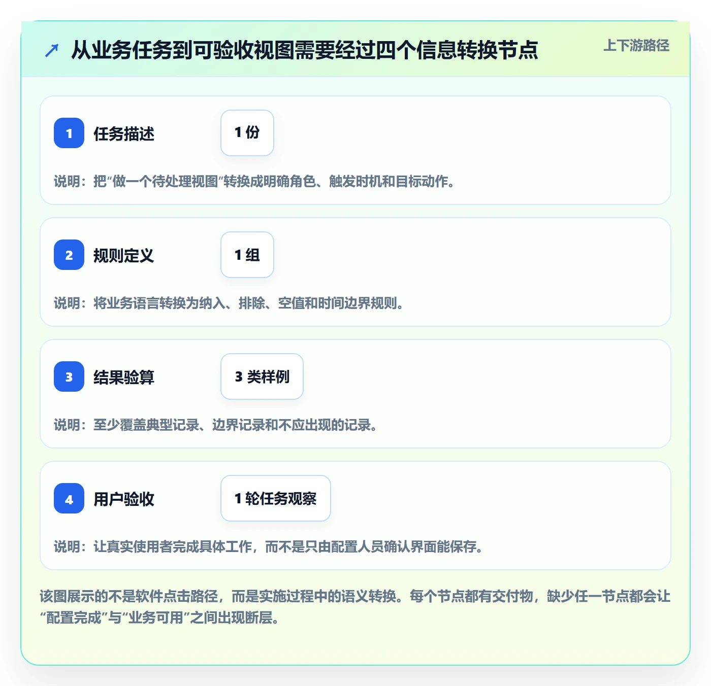 筛选实操方法：实施团队提升列表视图效率的落地方案方法与模板