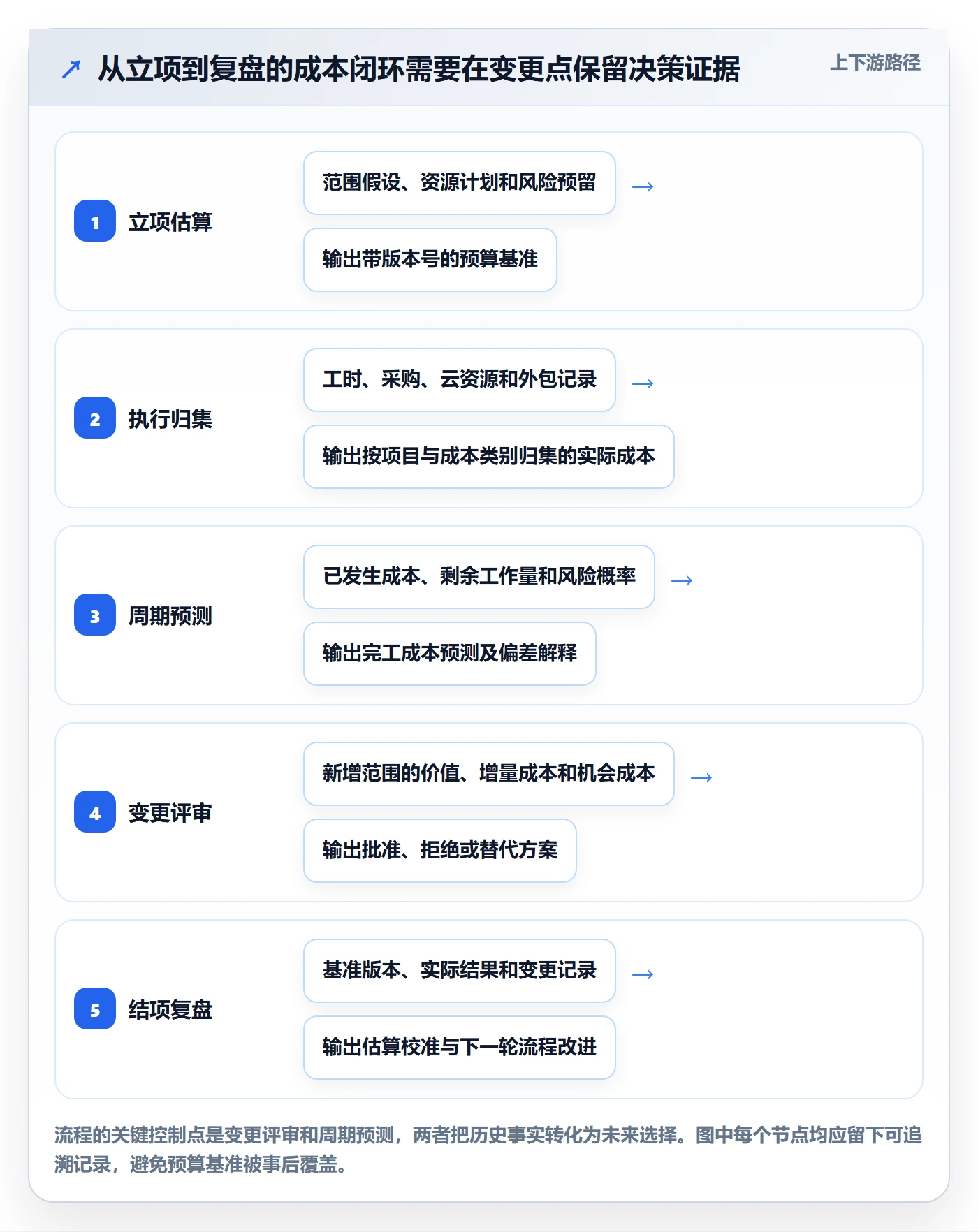 项目成本流程与规范：研发团队成本管理落地方案关键指标