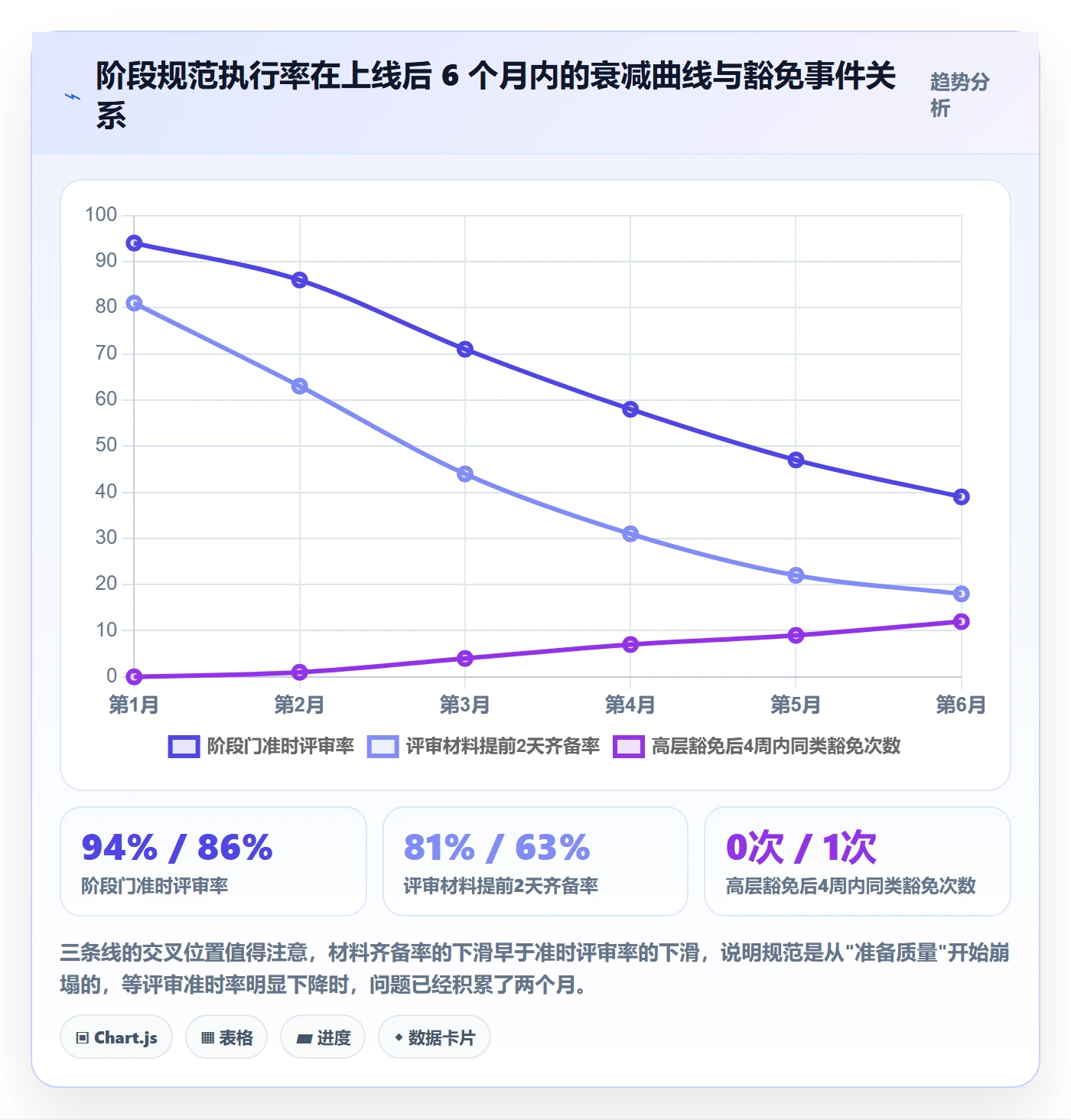 阶段划分流程与规范：管理层项目阶段最佳实践关键指标