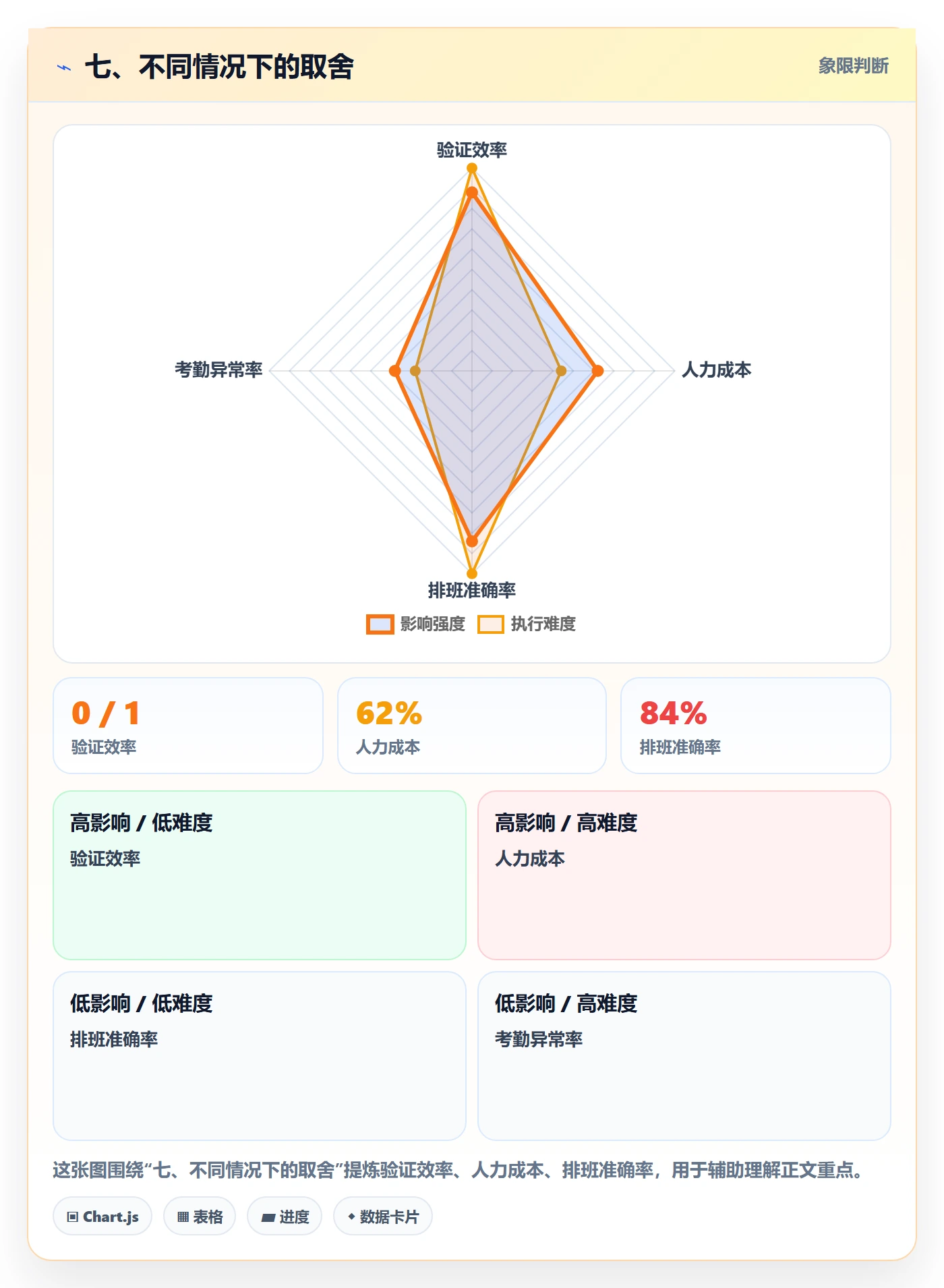 七、不同情况下的取舍