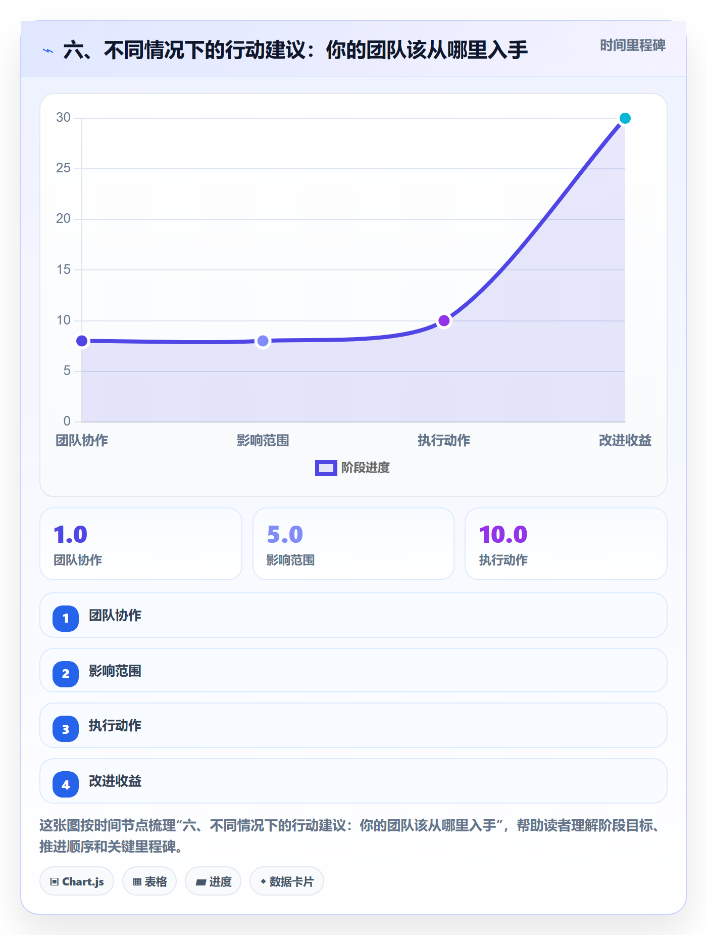 六、不同情况下的行动建议:你的团队该从哪里入手